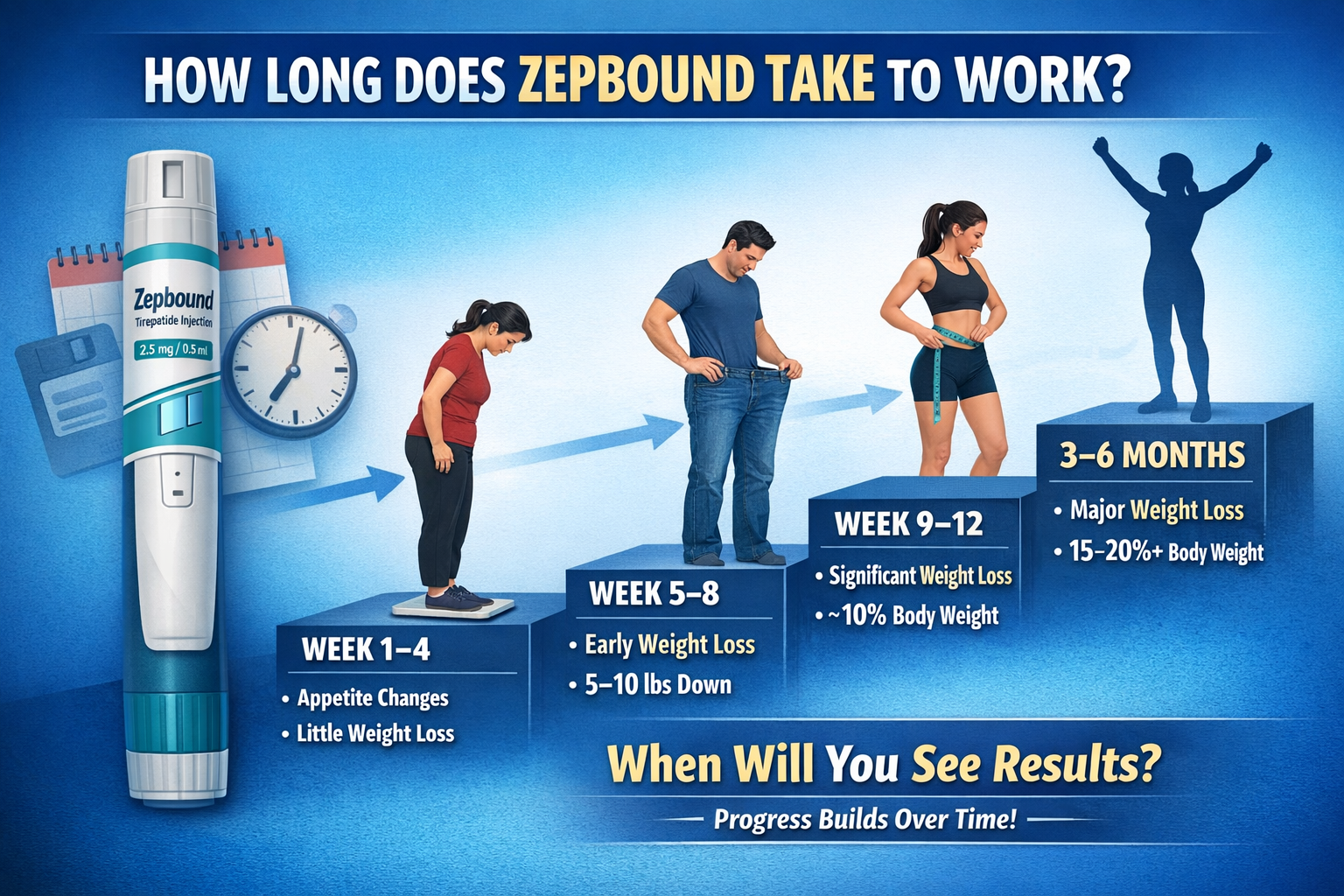 How Long Before Zepbound Kicks In