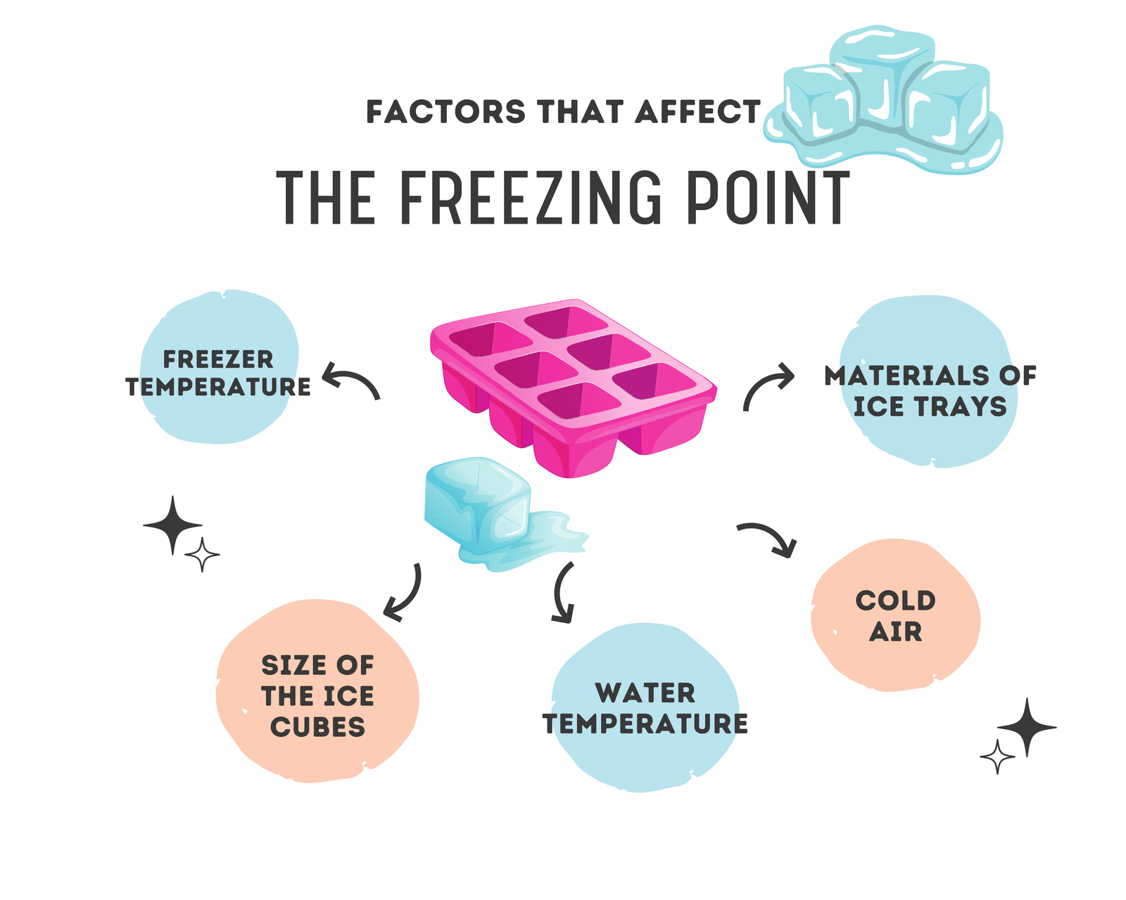 How Long Does Freezing Take
