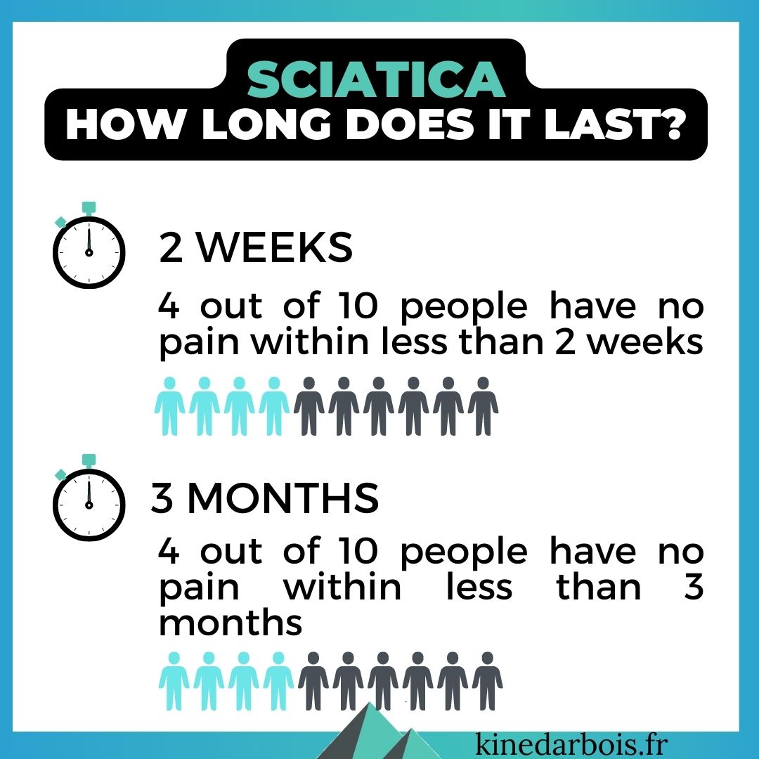How Long Does Sciatica Last
