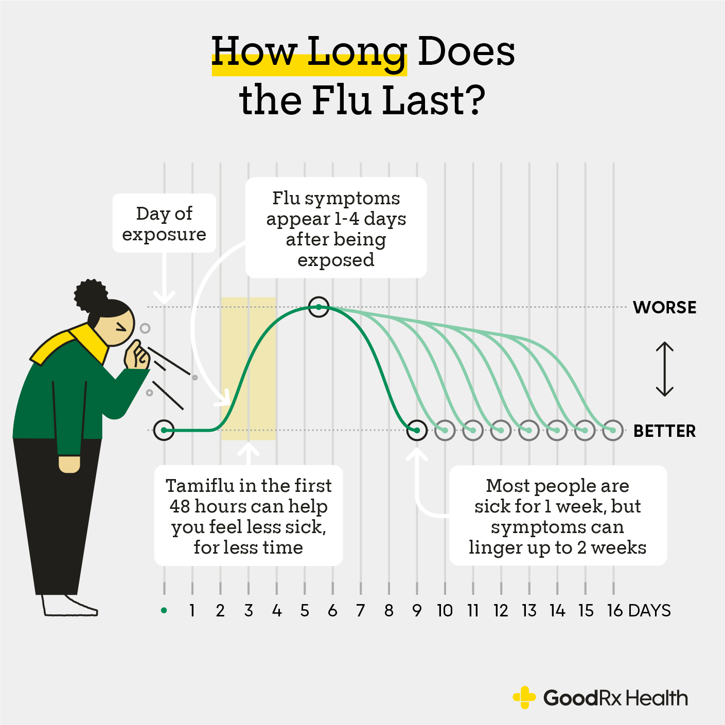 How Long Until Not Contagious Flu