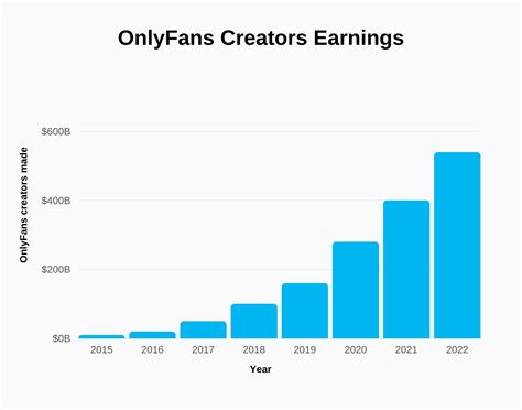How Much Do Onlyfans Make A Year