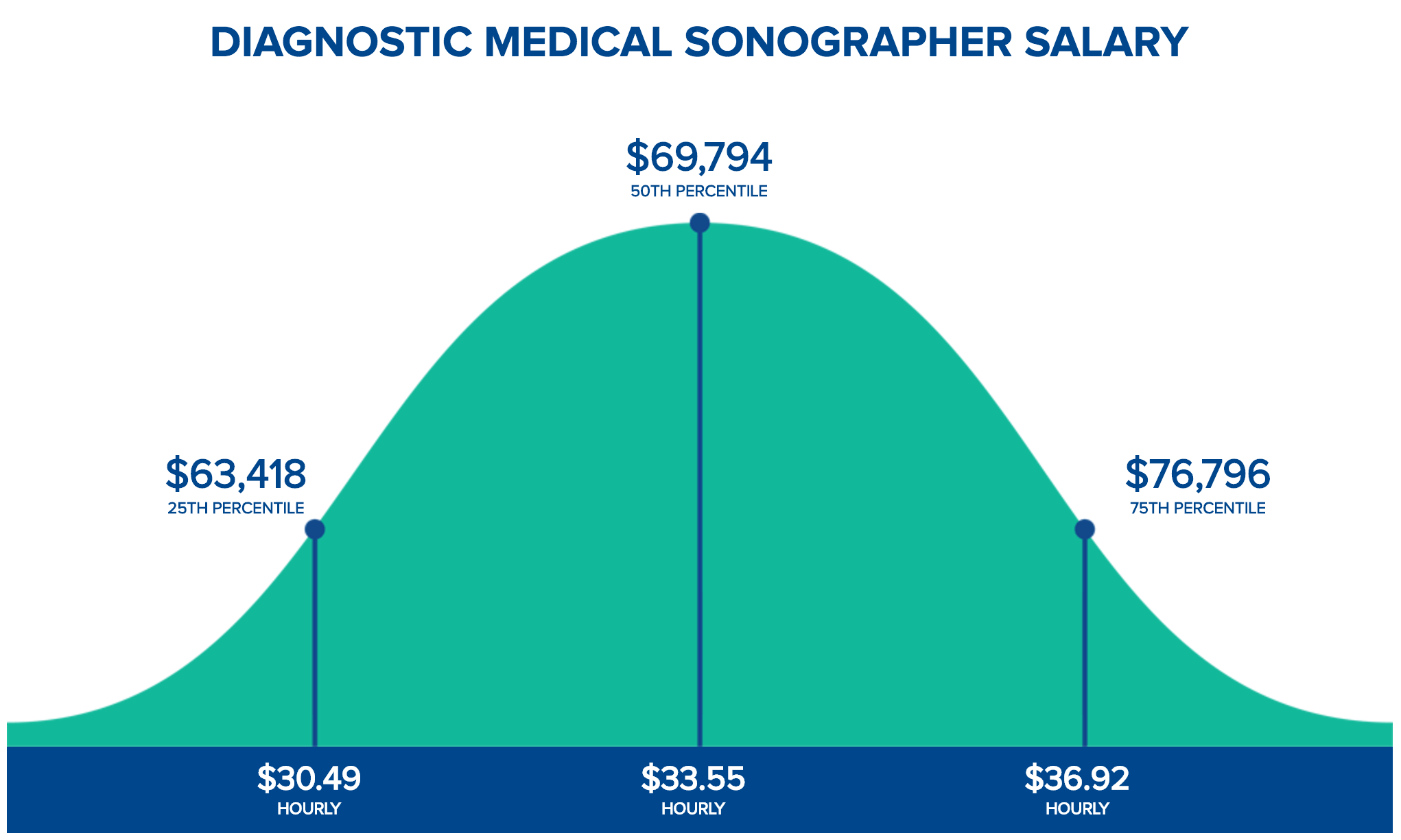 How Much Do Sonographers Make