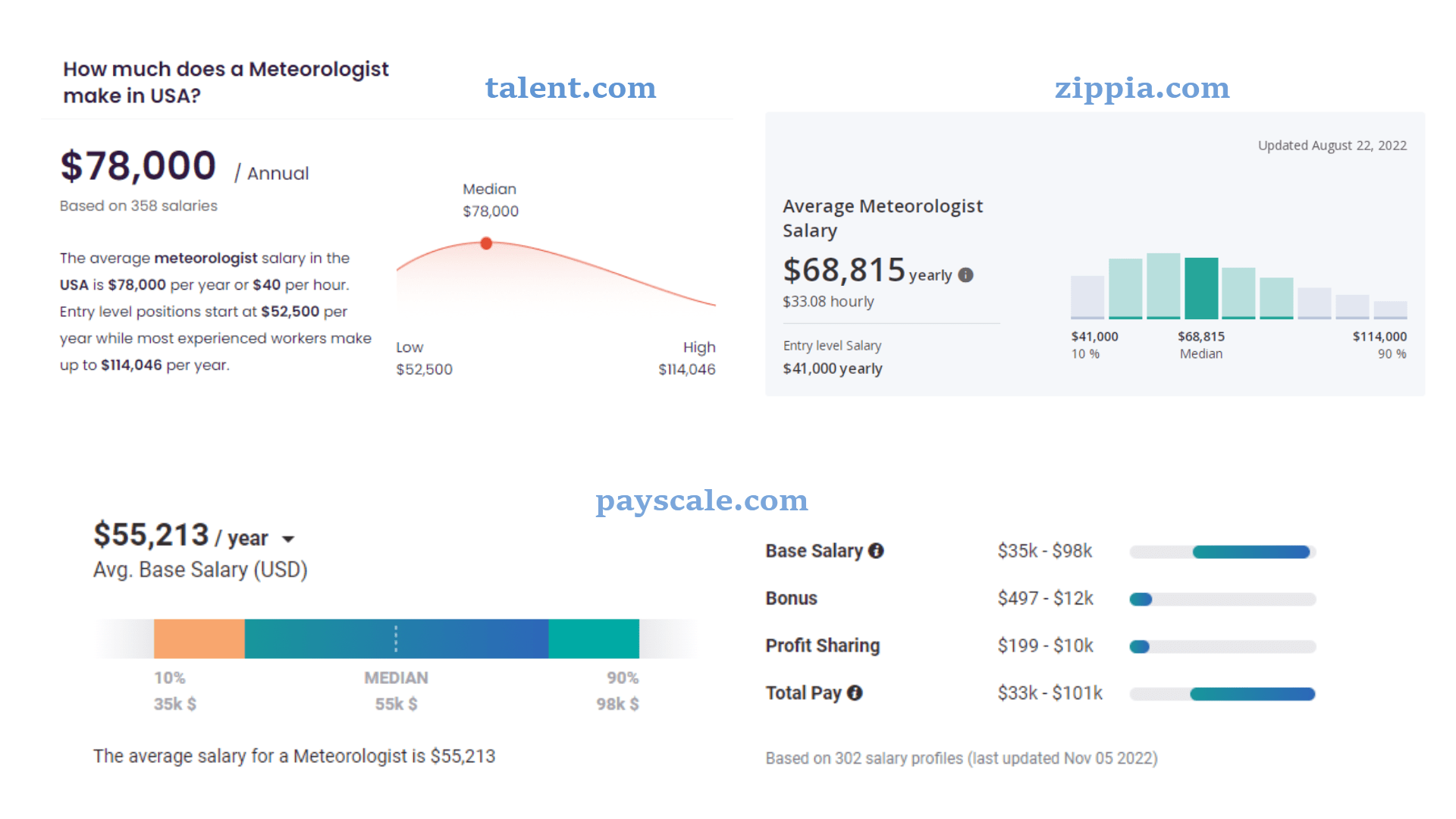 How Much Do Weathermen Make