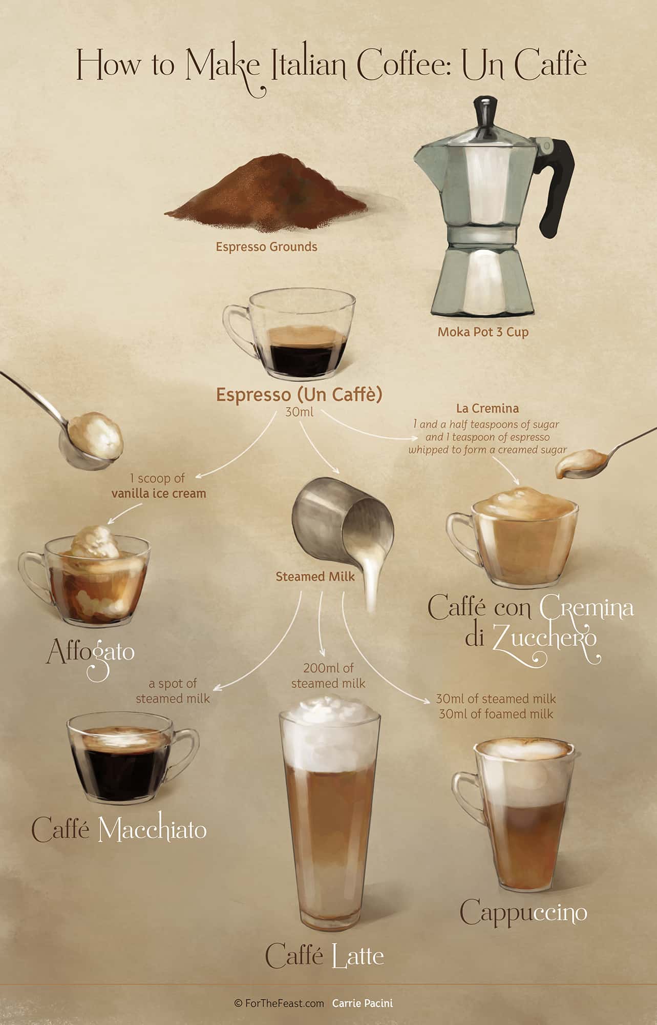 How To Make Coffee