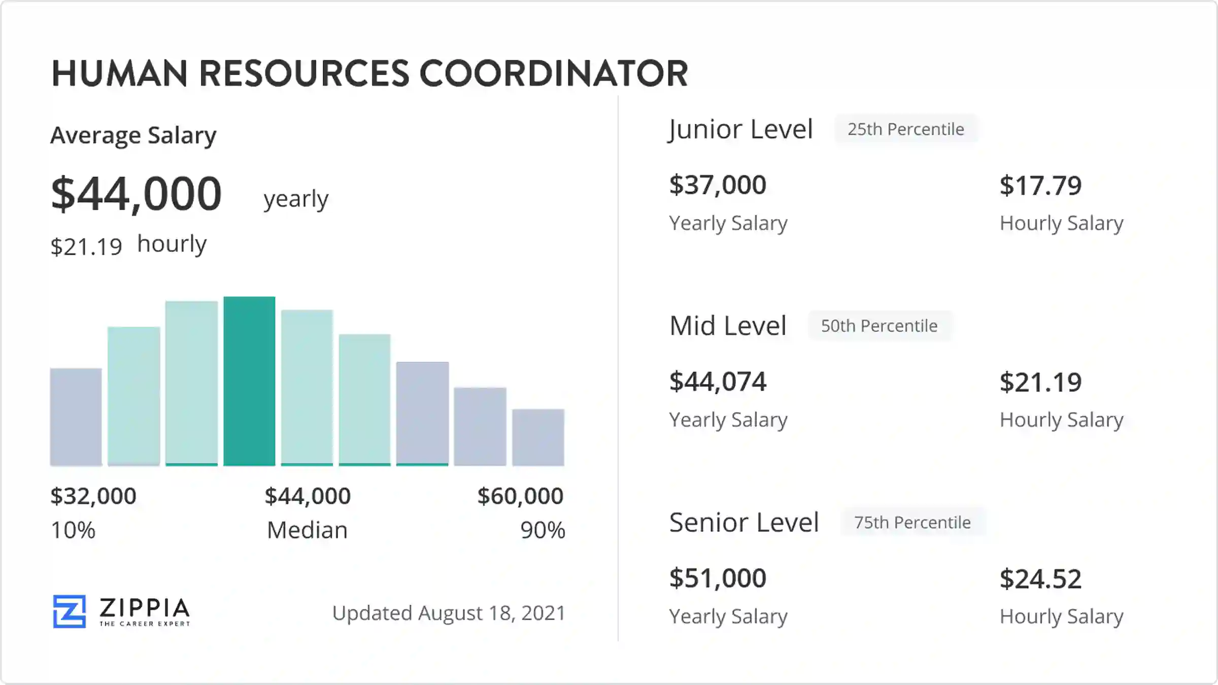 Human Resources Coordinator Salary