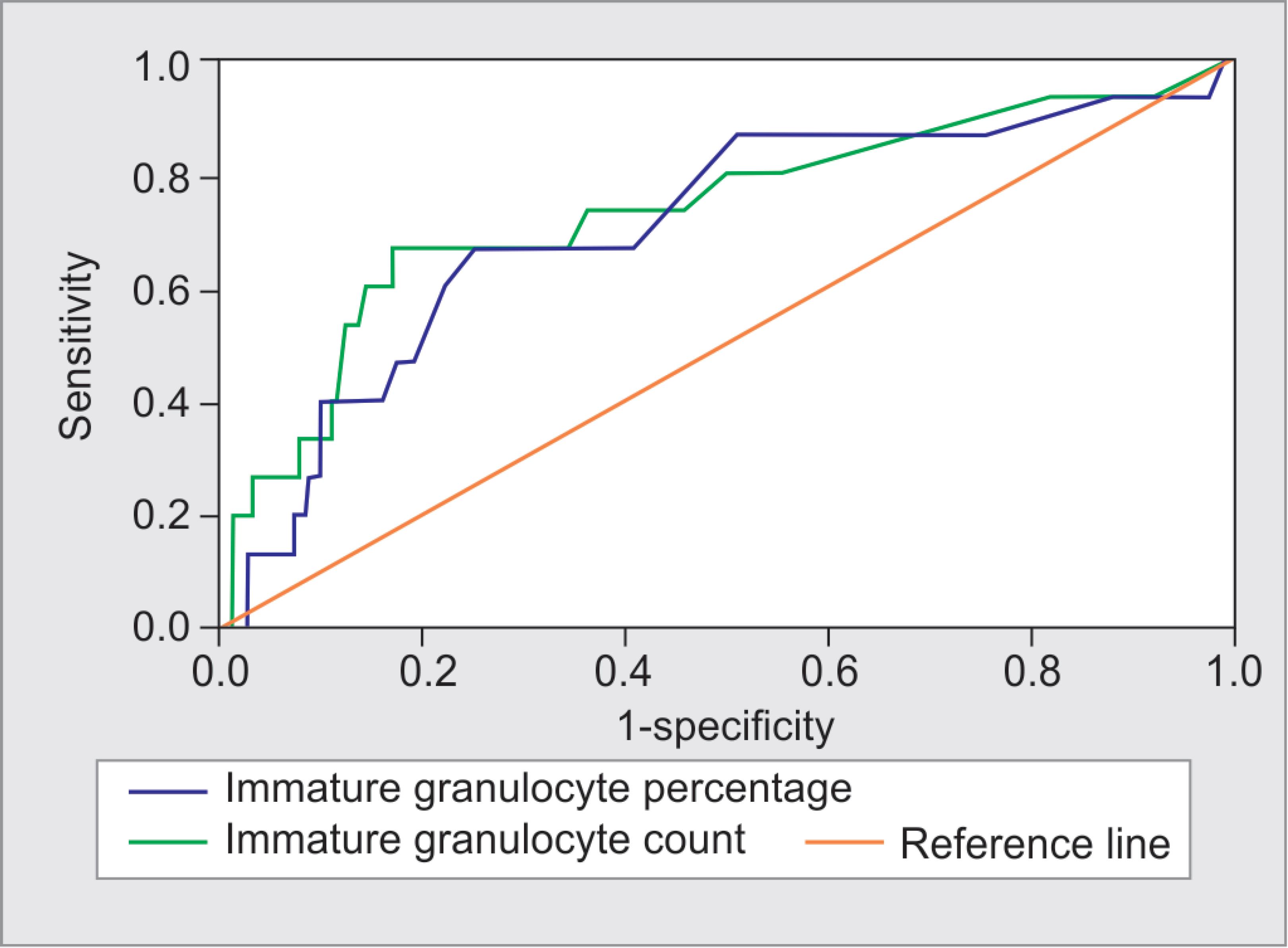 Immature Granulocytes Automated Count