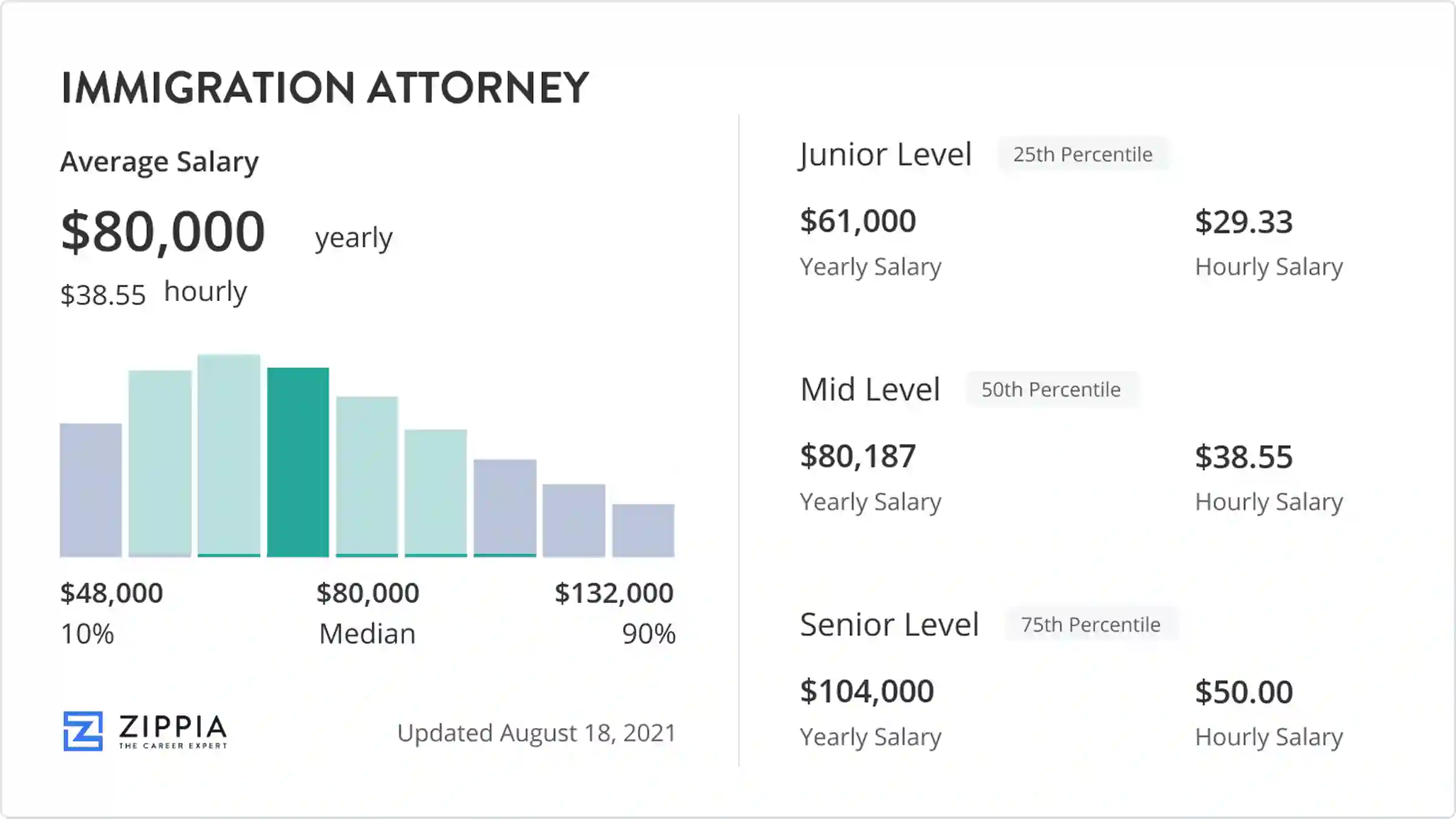 Immigration Attorney Salary