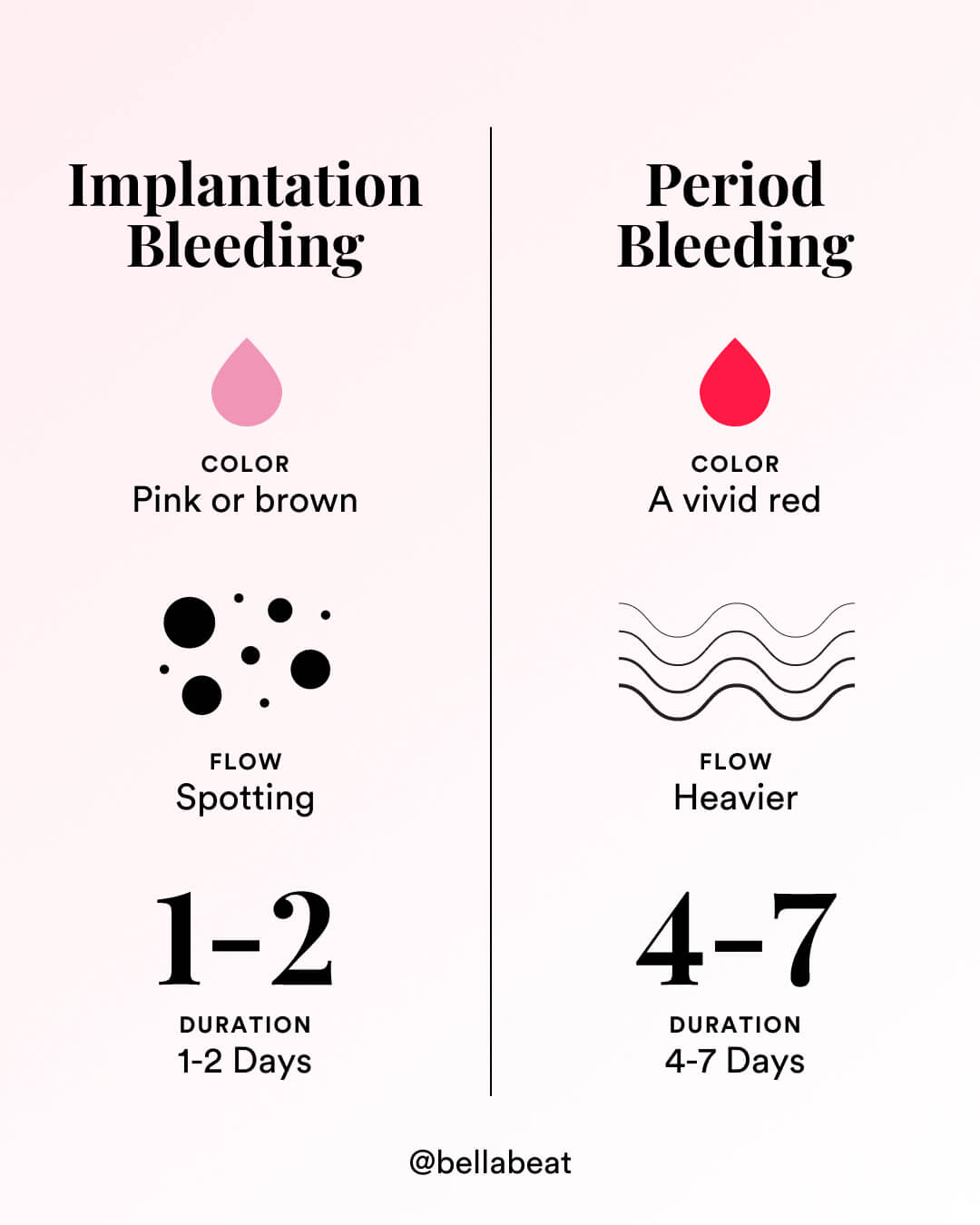 Implantation Bleeding Vs Spotting