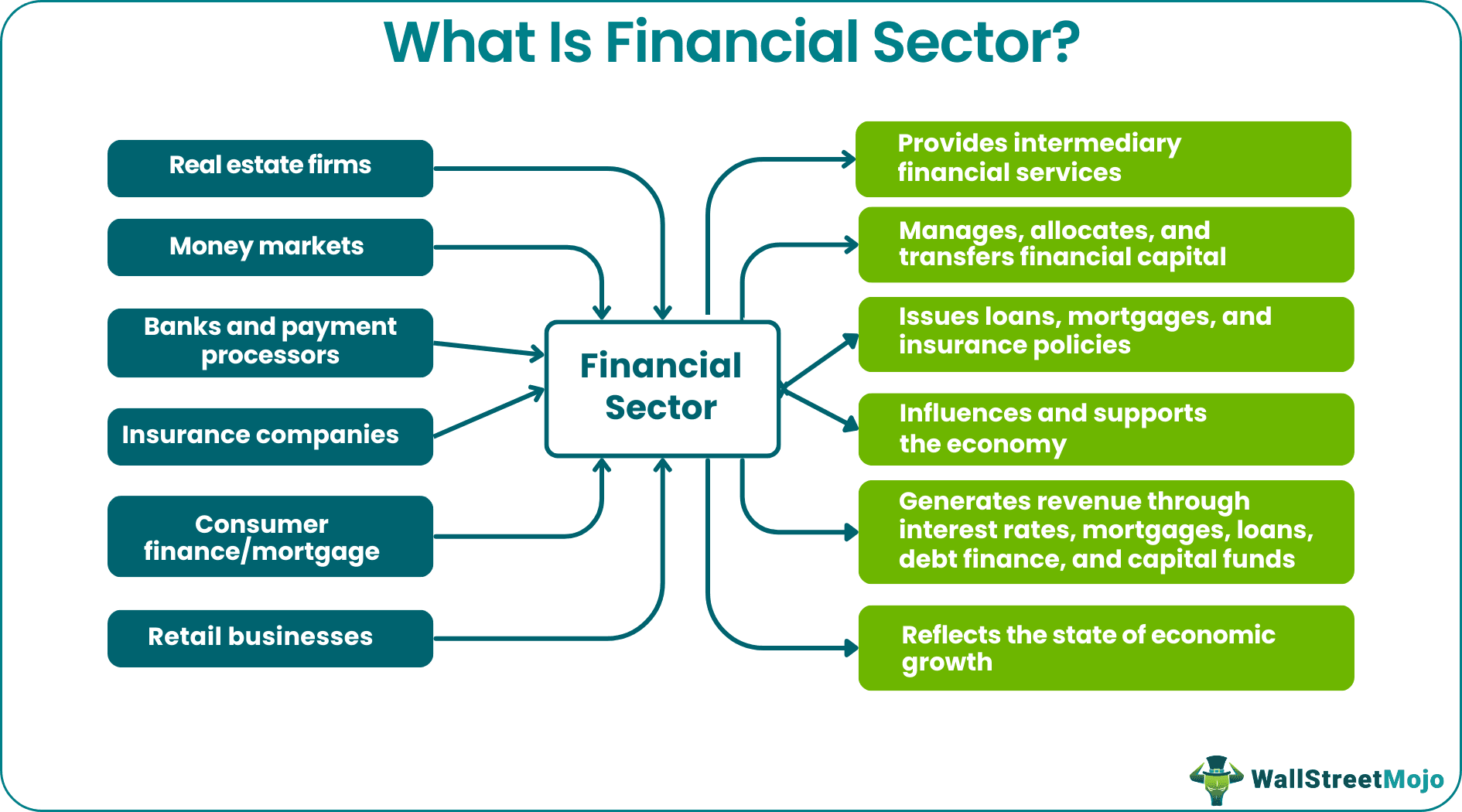 Industries In Finance