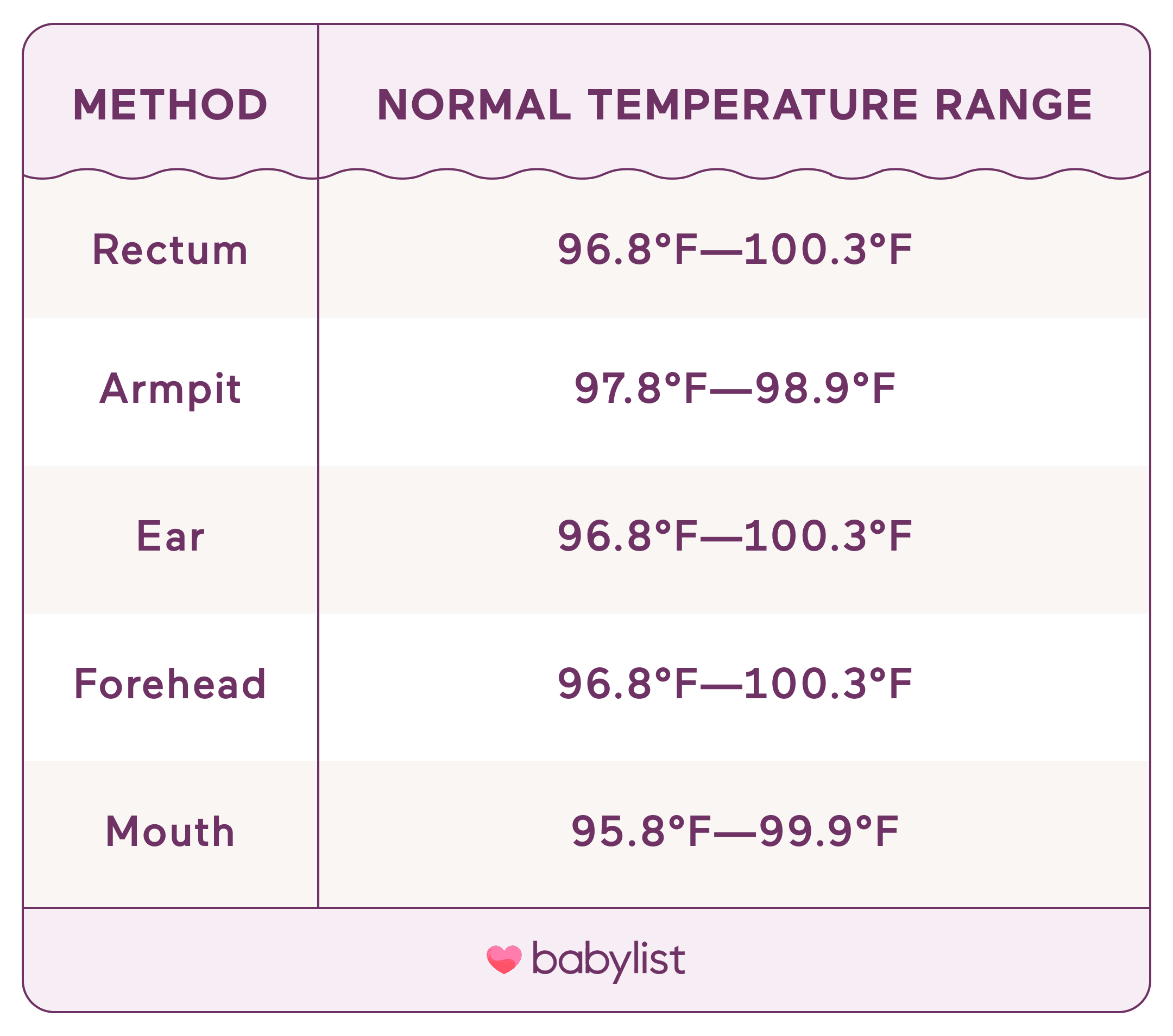 Infant Normal Temperature Armpit