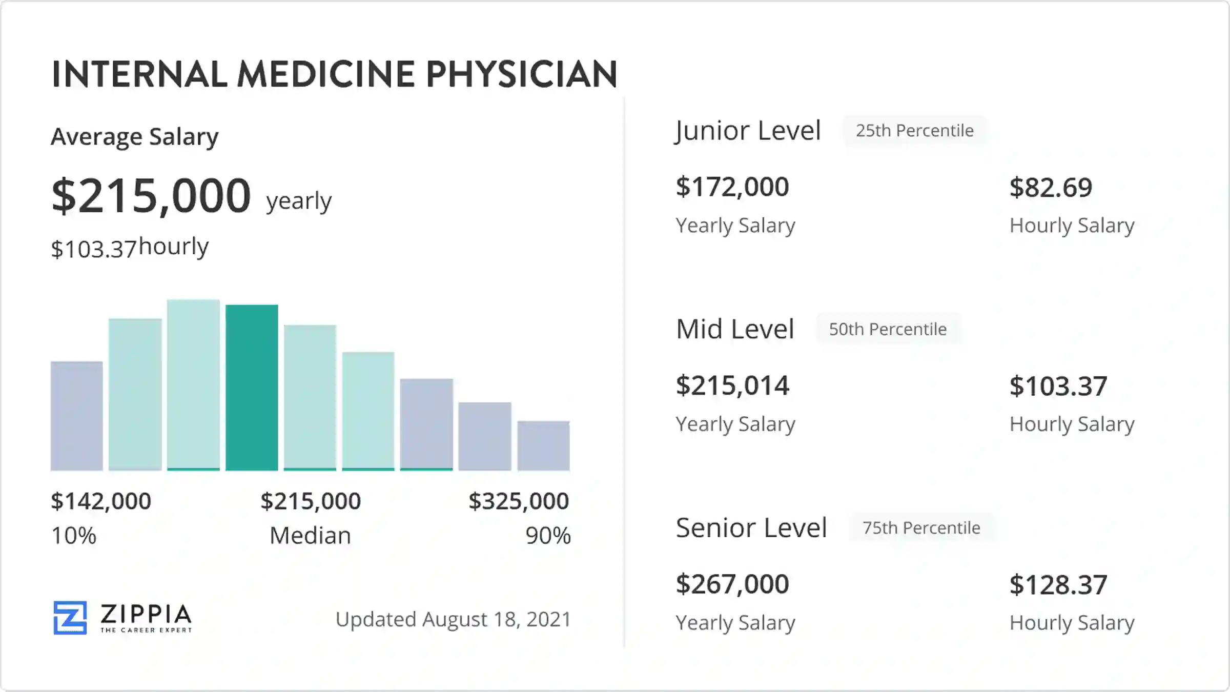 Internal Medicine Doctor Salary