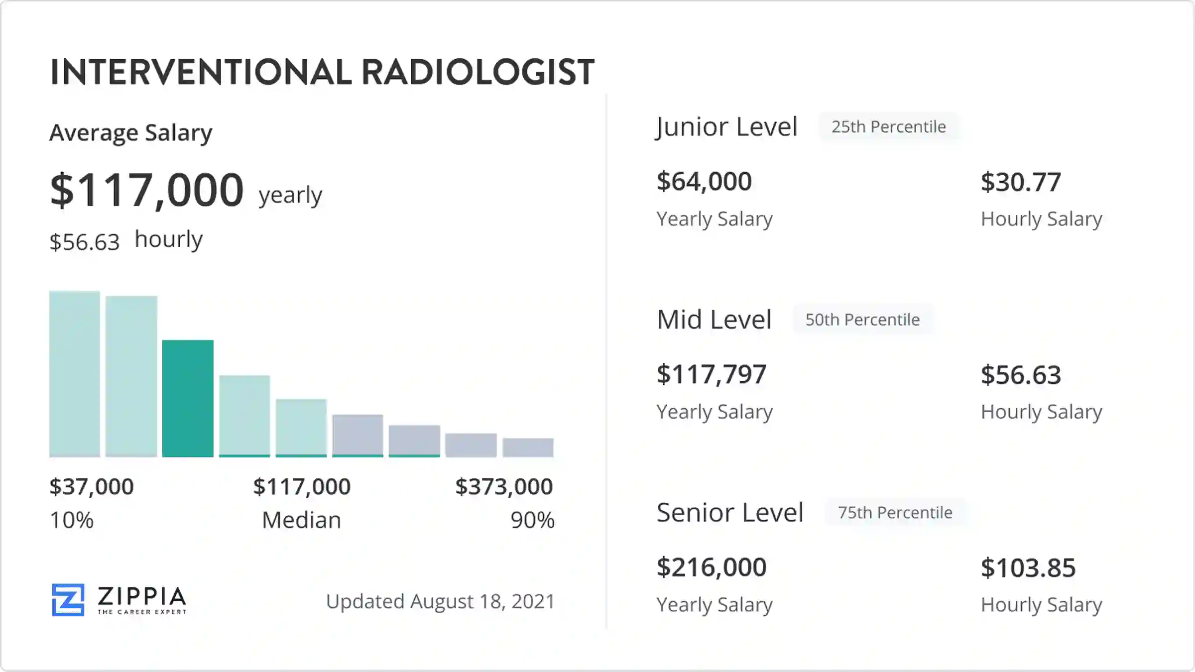 Interventional Radiologist Salary
