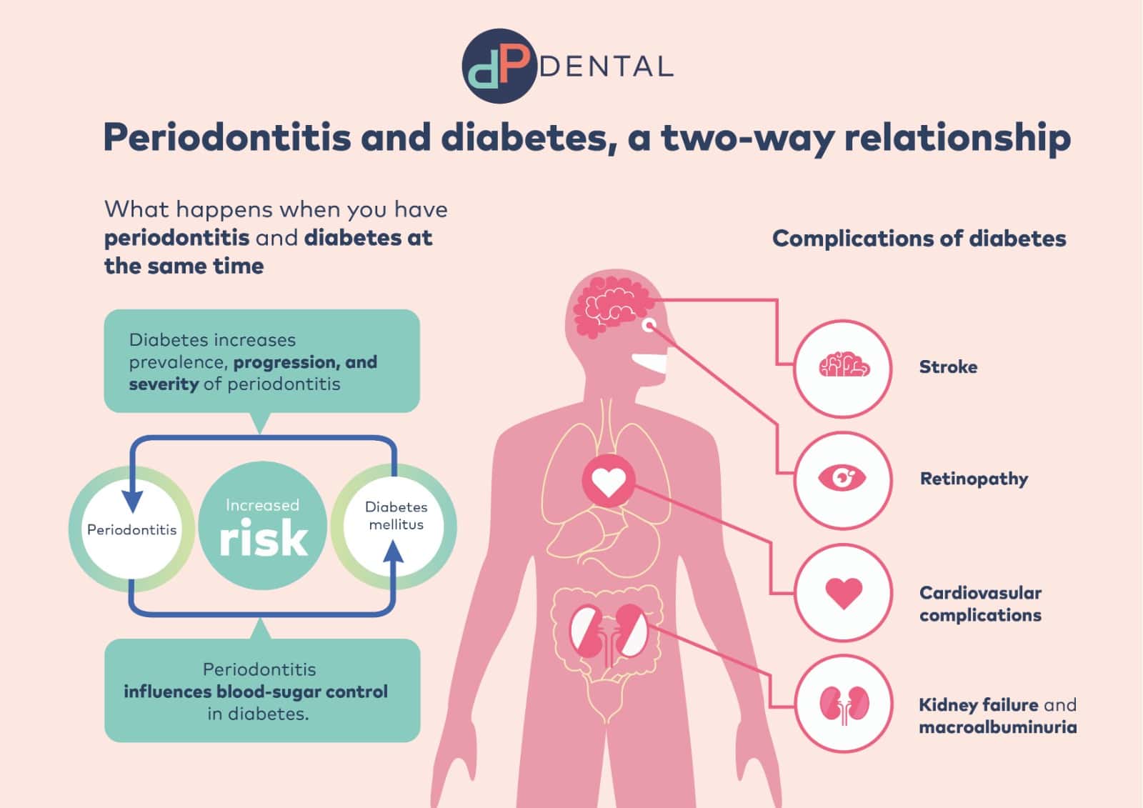 Is Periodontal Disease Communicable
