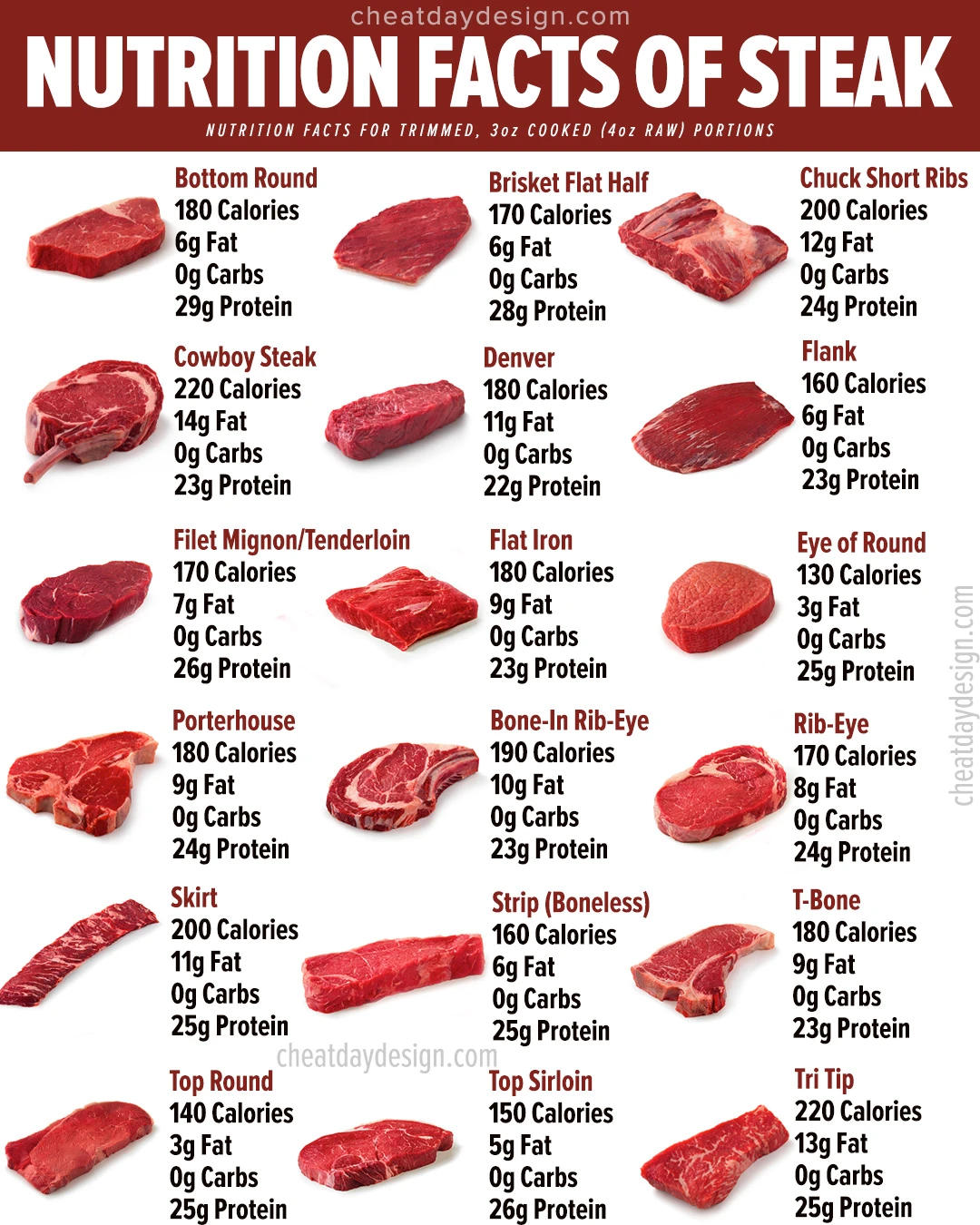 Is Steak Fattening