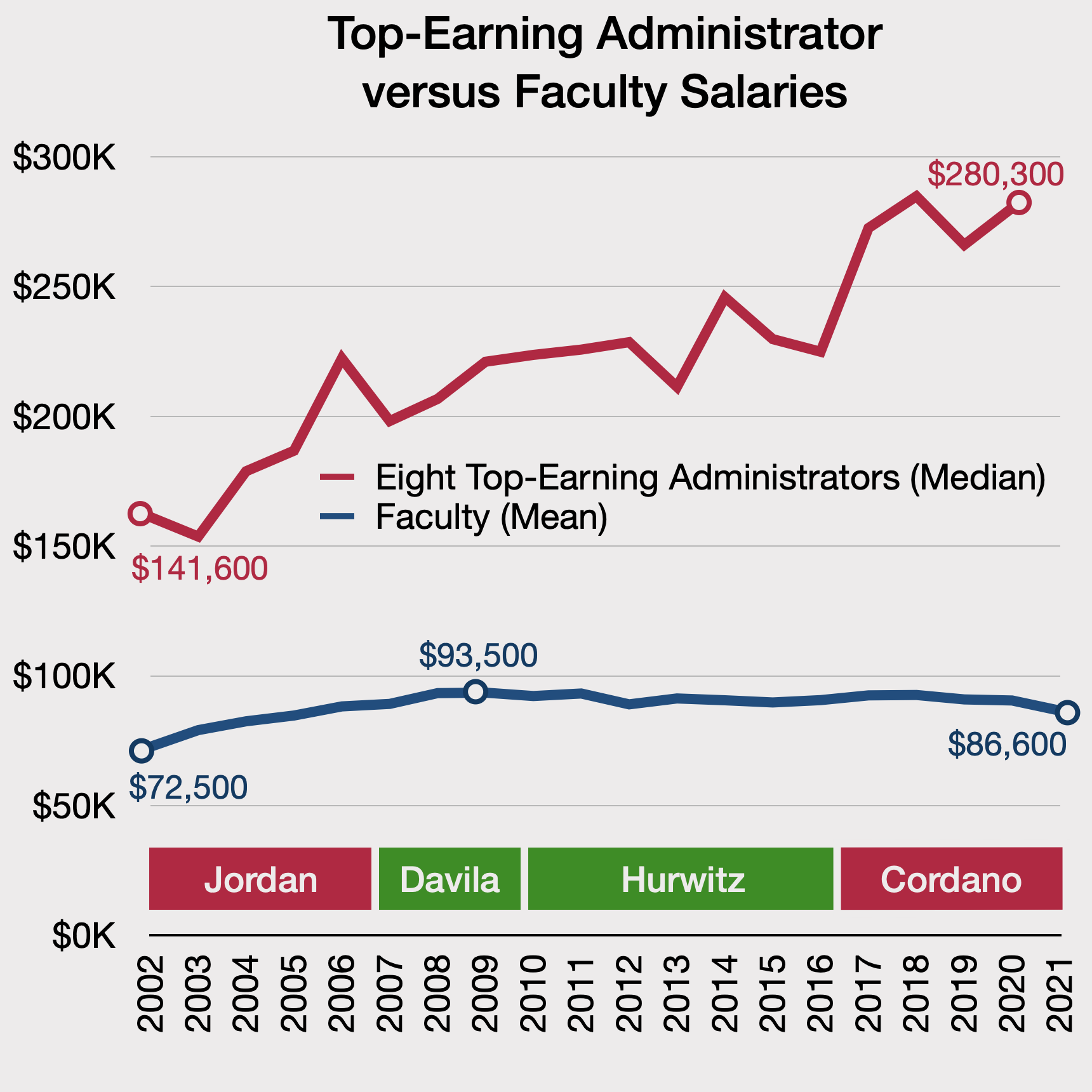It Administrator Salary