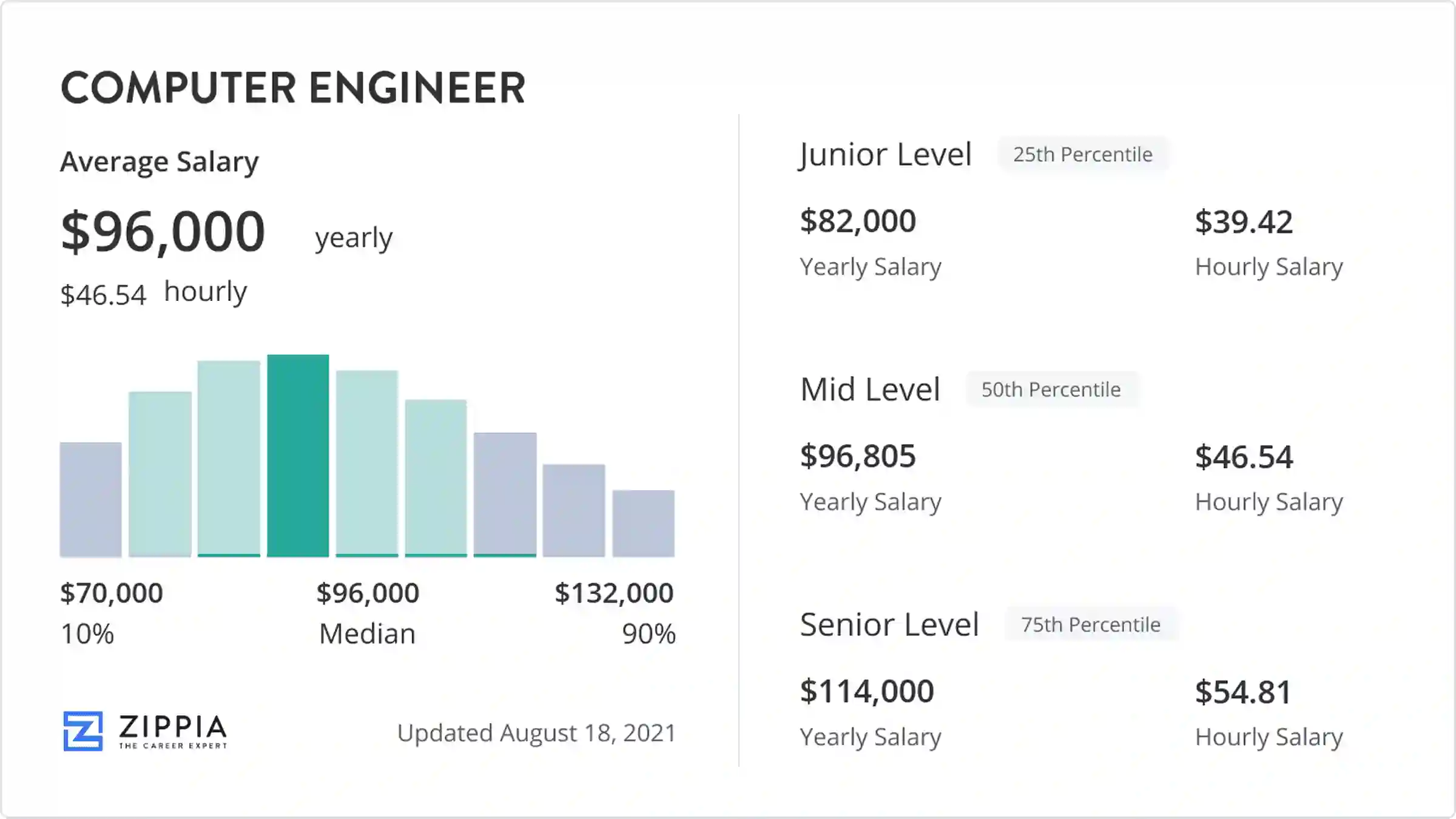 It Engineer Salary