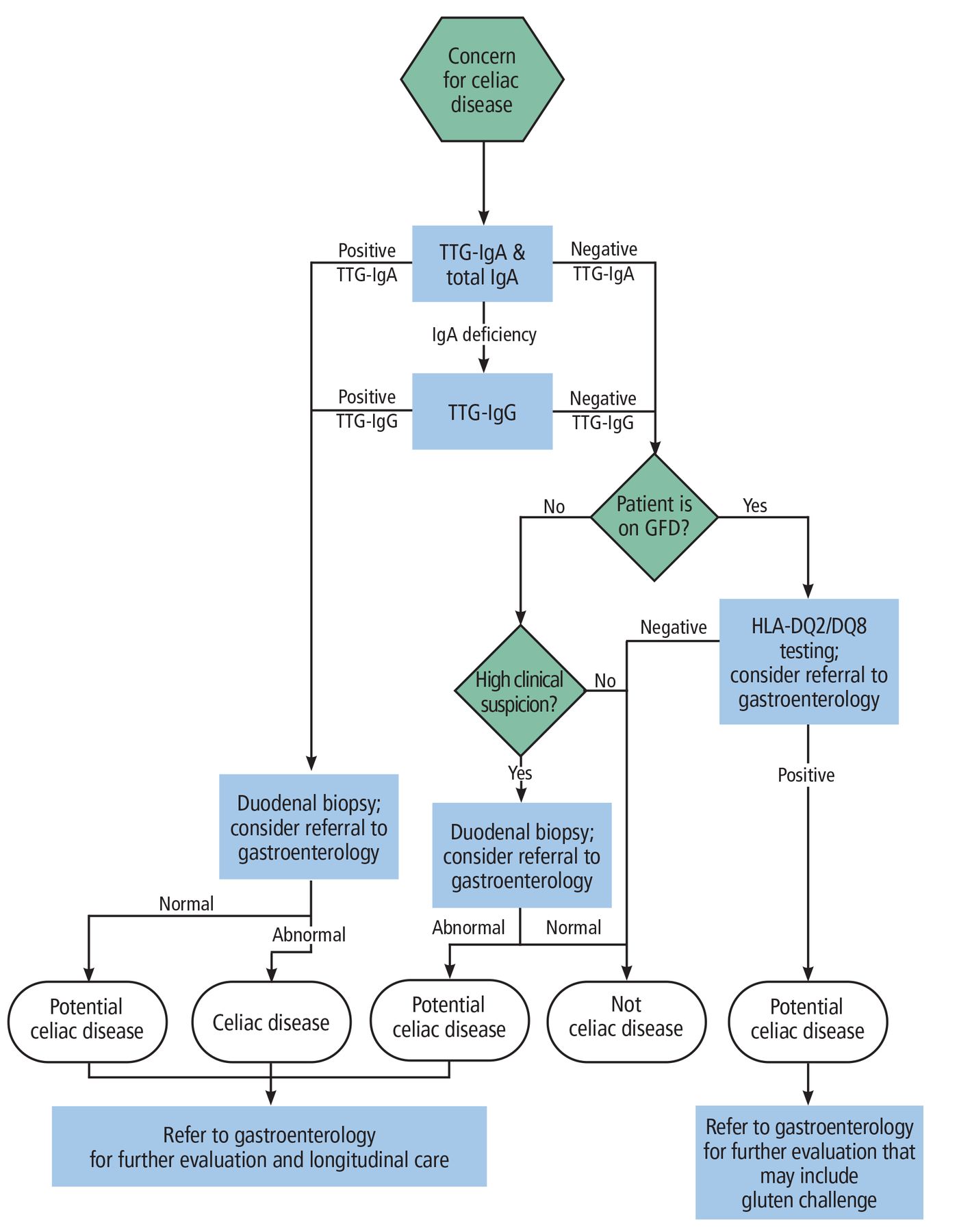 Ivacaftor For Celiac Disease