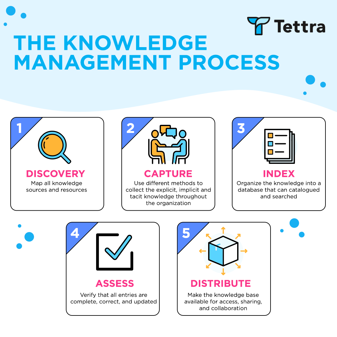 Knowledge Management Process Map