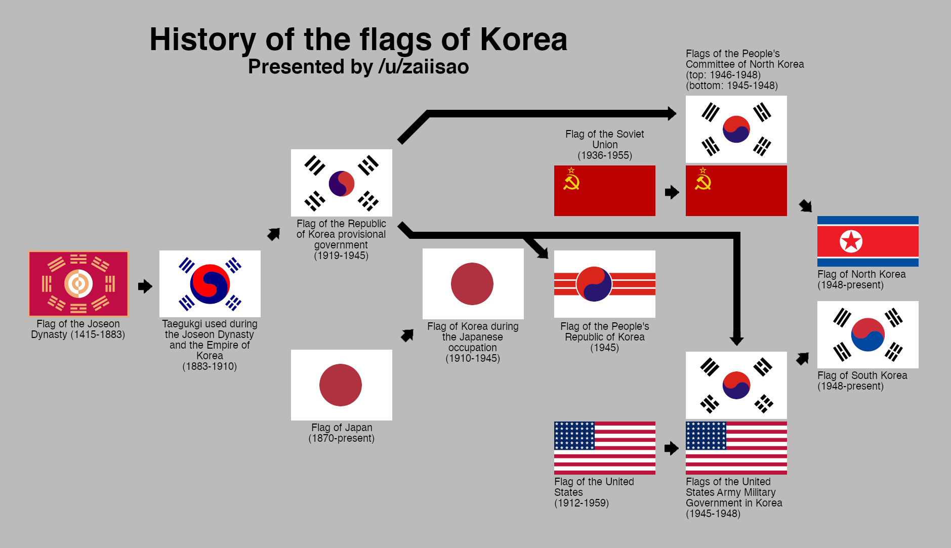 Korea Country History