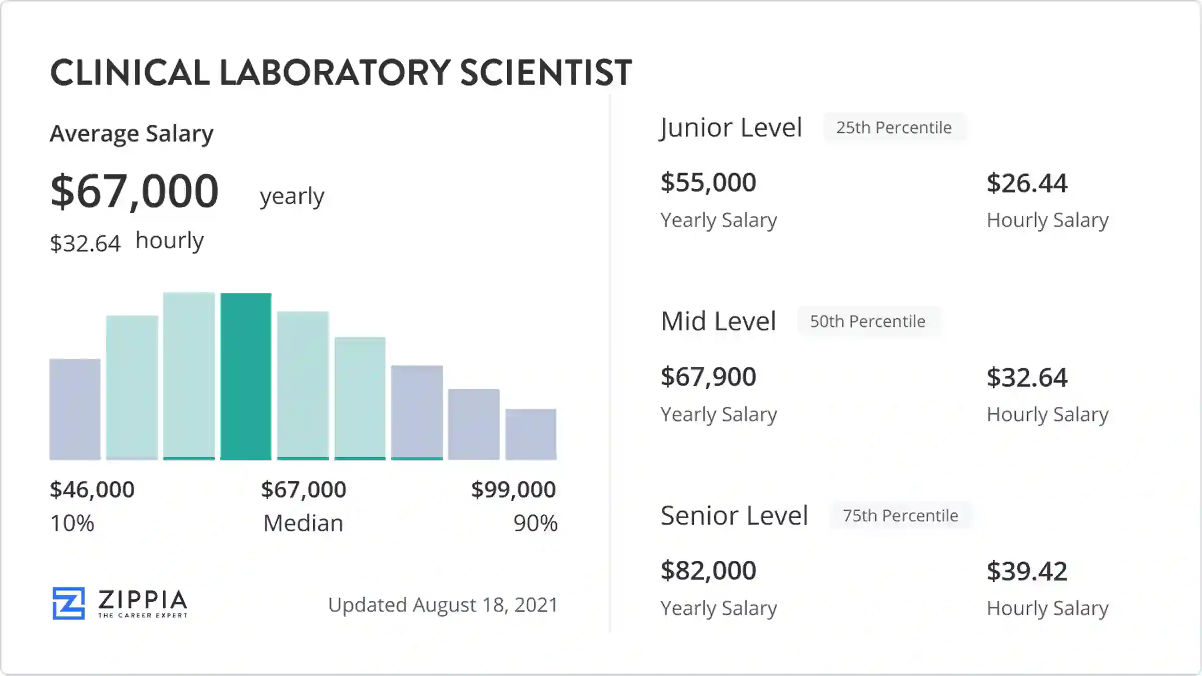 Lab Scientist Salary