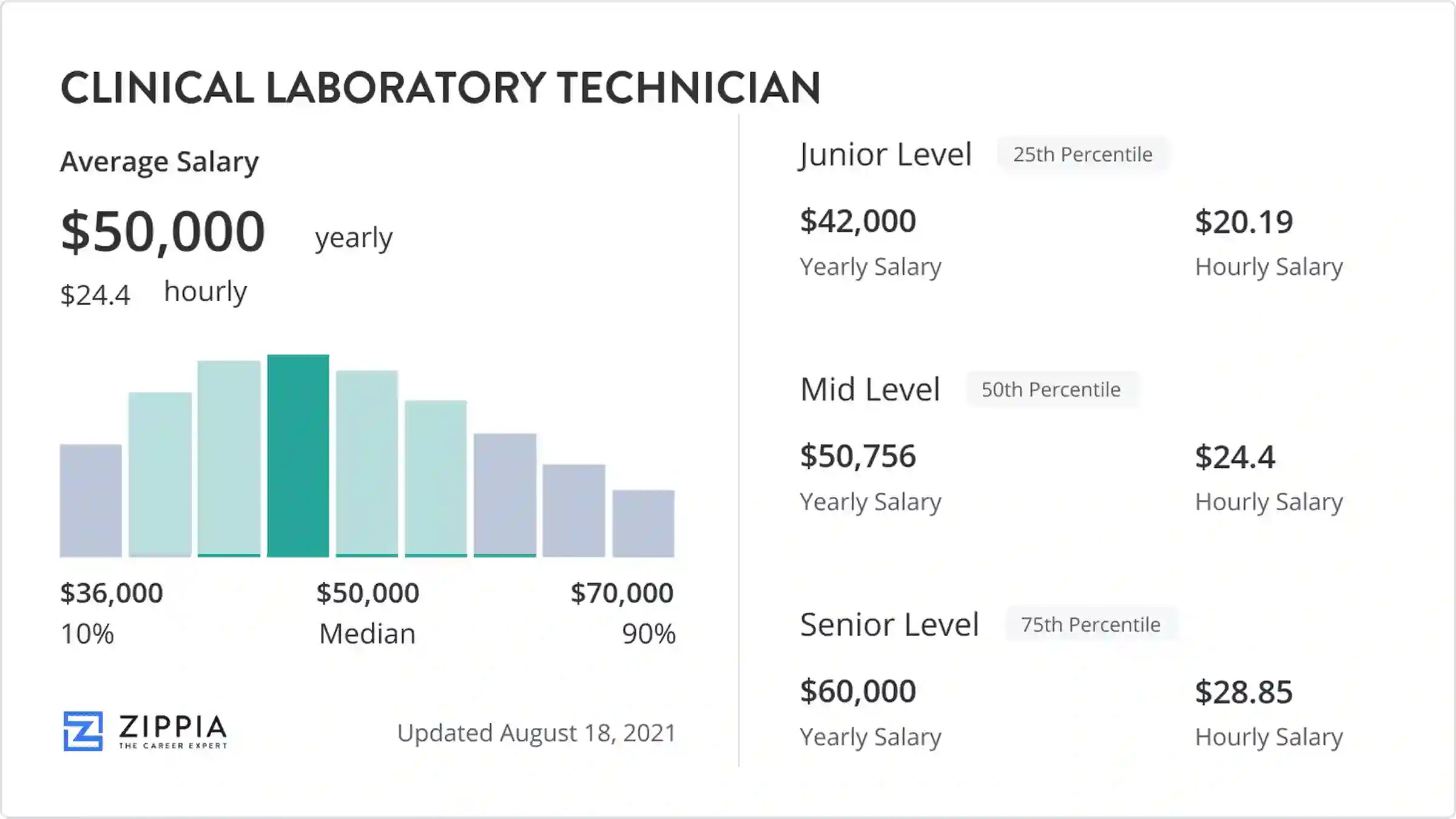 Lab Technologist Salary