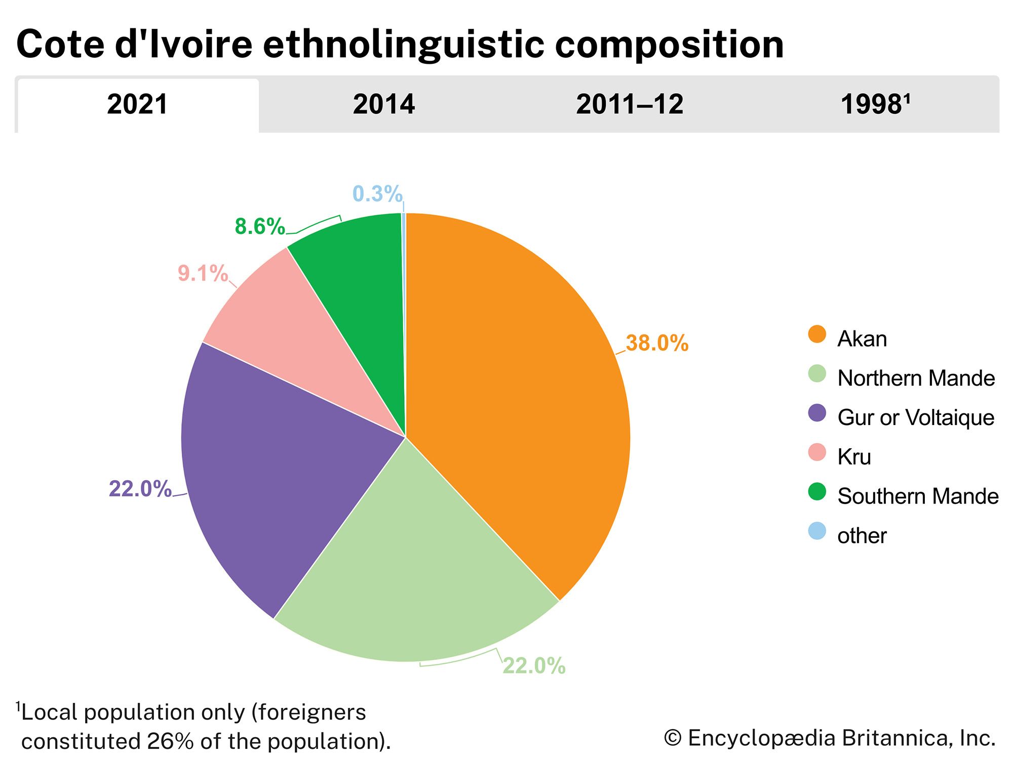 Language Of Ivory Coast
