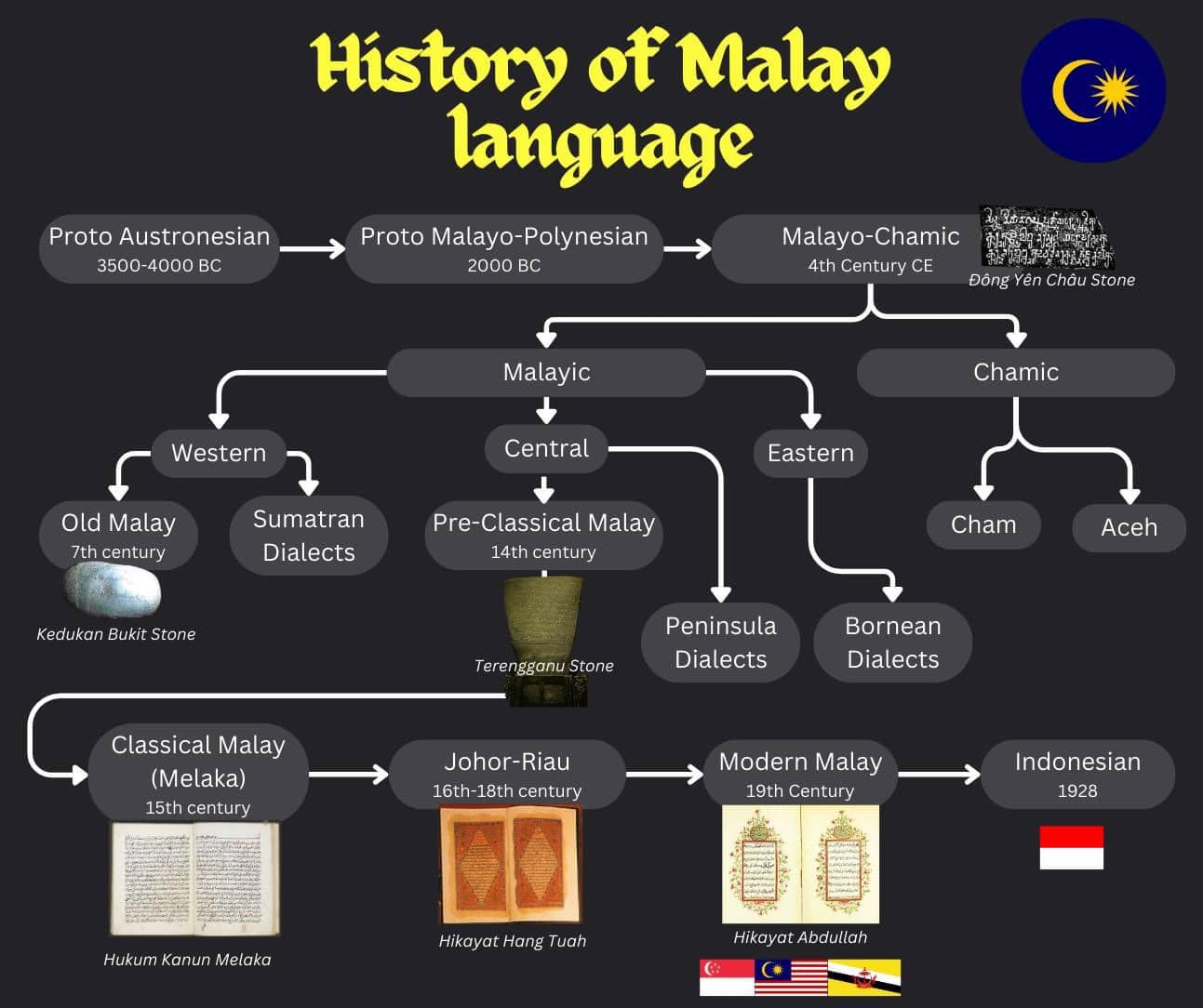 Language Of Malaysia