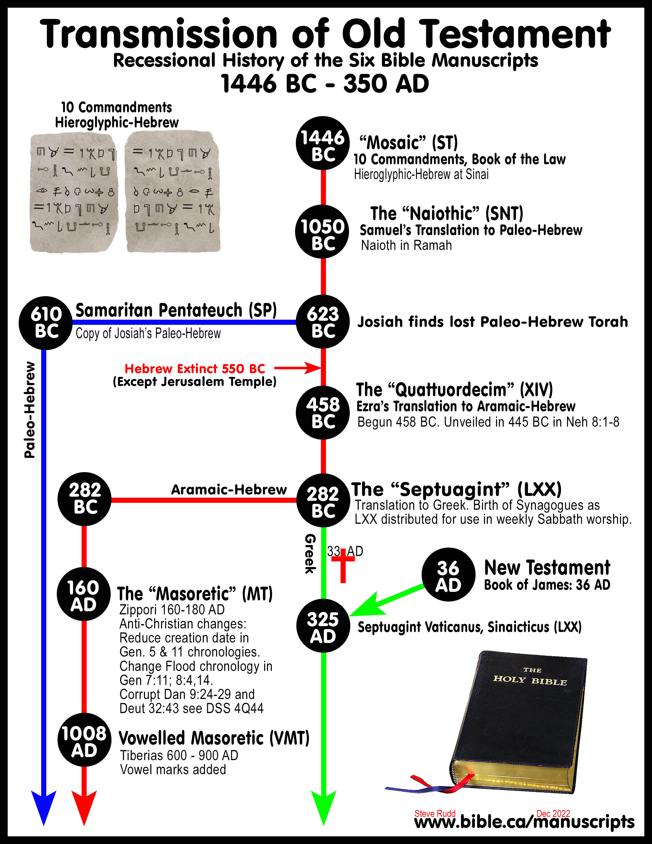Language Of Old Testament