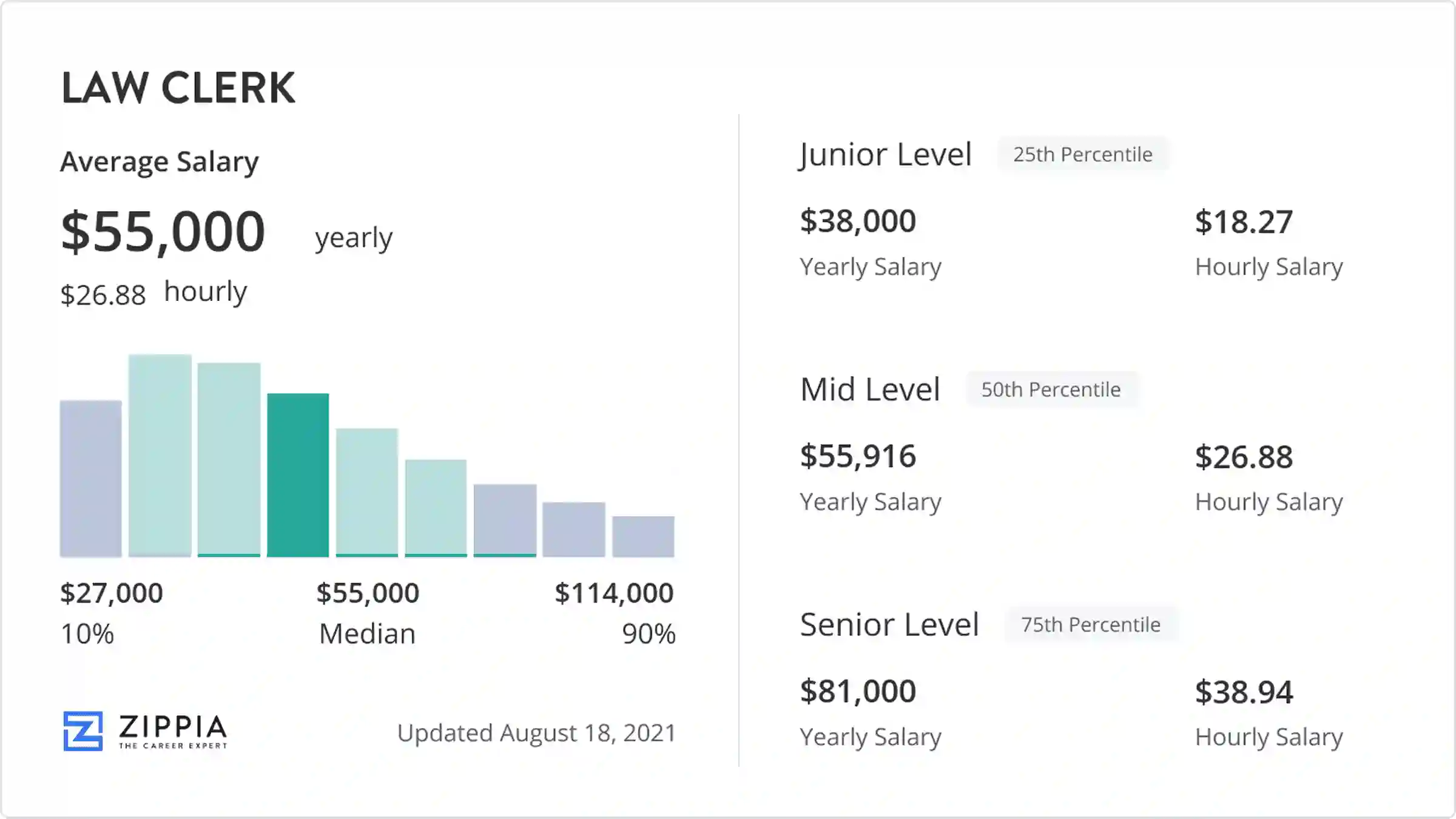 Law Clerk Income