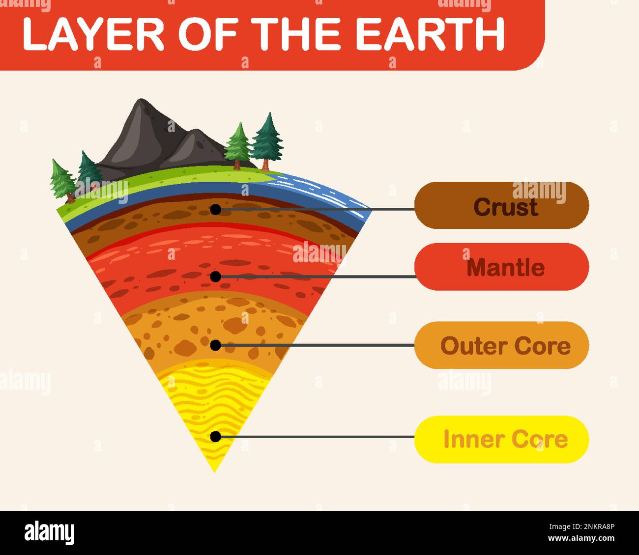Layers Of Earth Crust