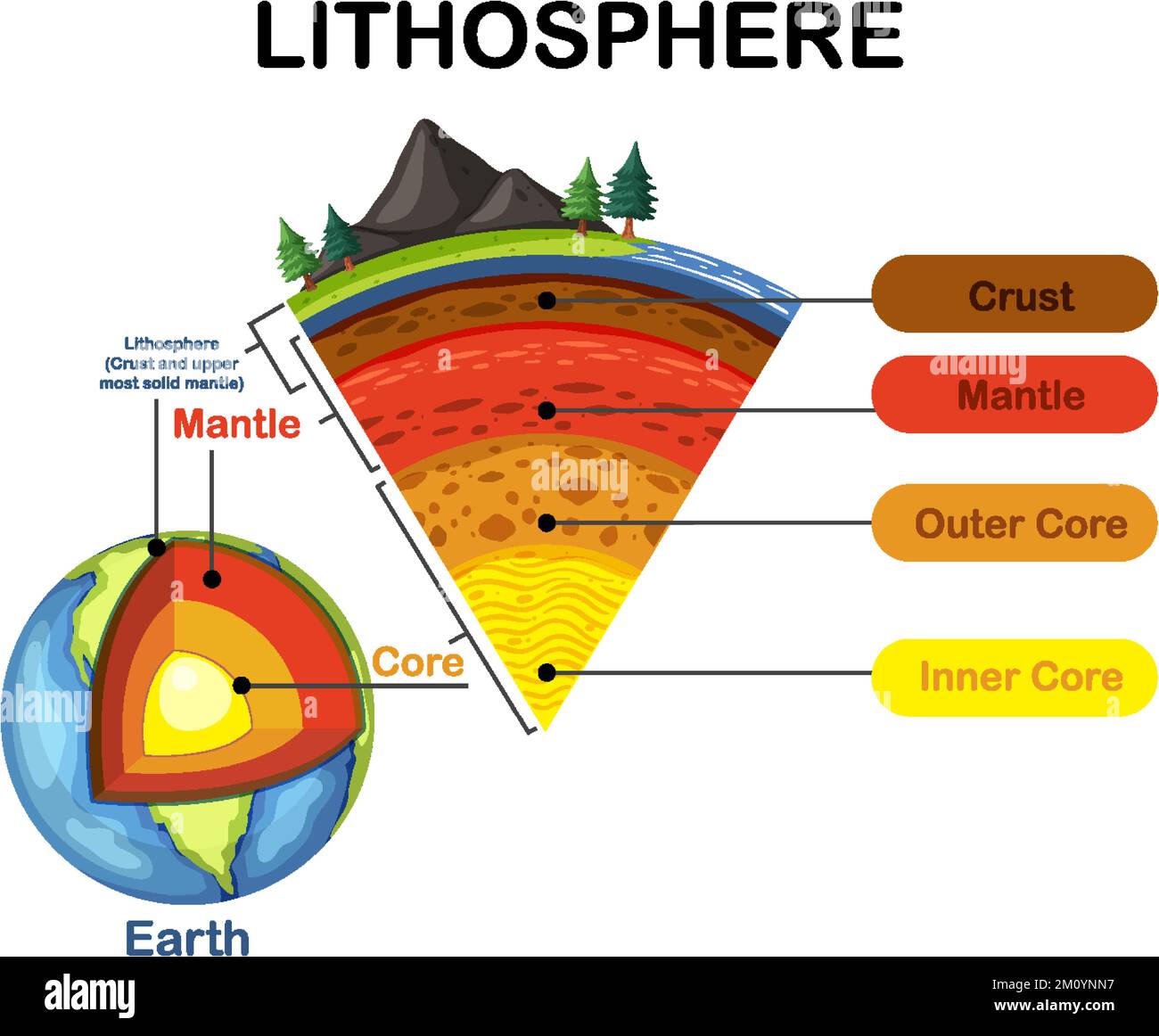 Layers Of Lithosphere