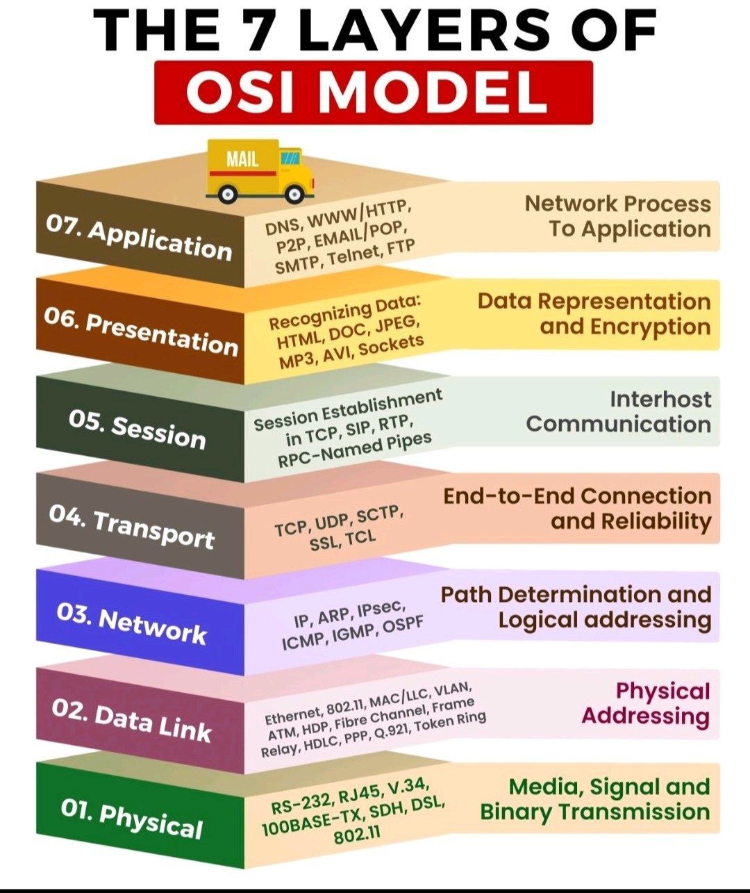 Layers Of Osi Model