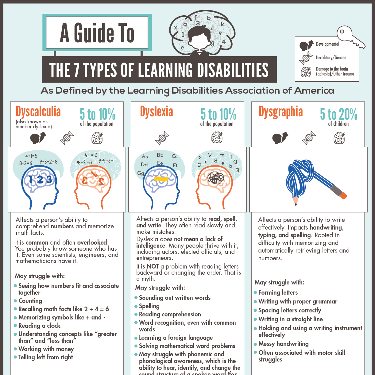 Learning Difficulties And Learning Disabilities