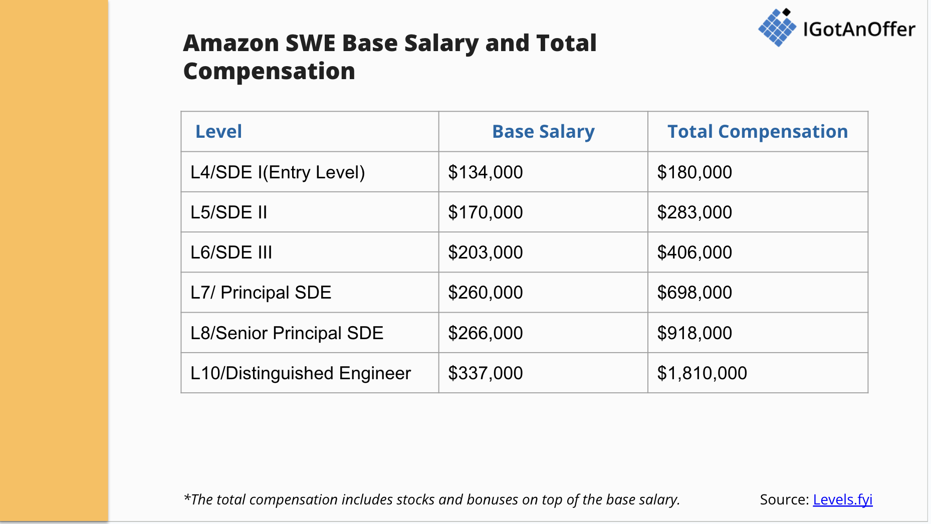 Leidos Swe Salary