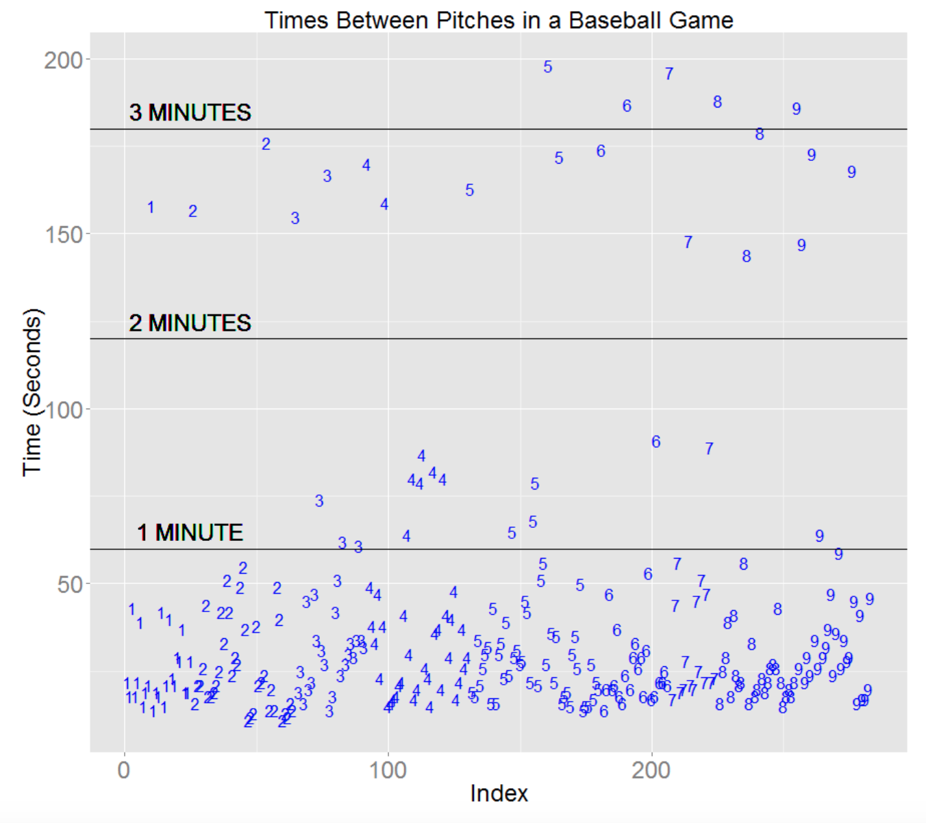 Length Of Baseball Game