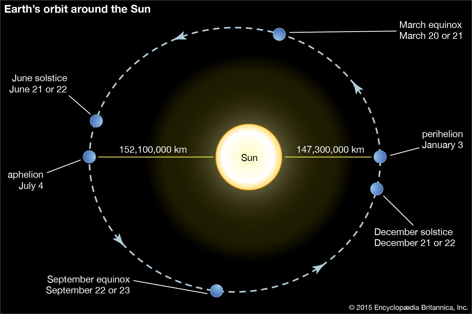 Length Of Earth's Orbit Around The Sun