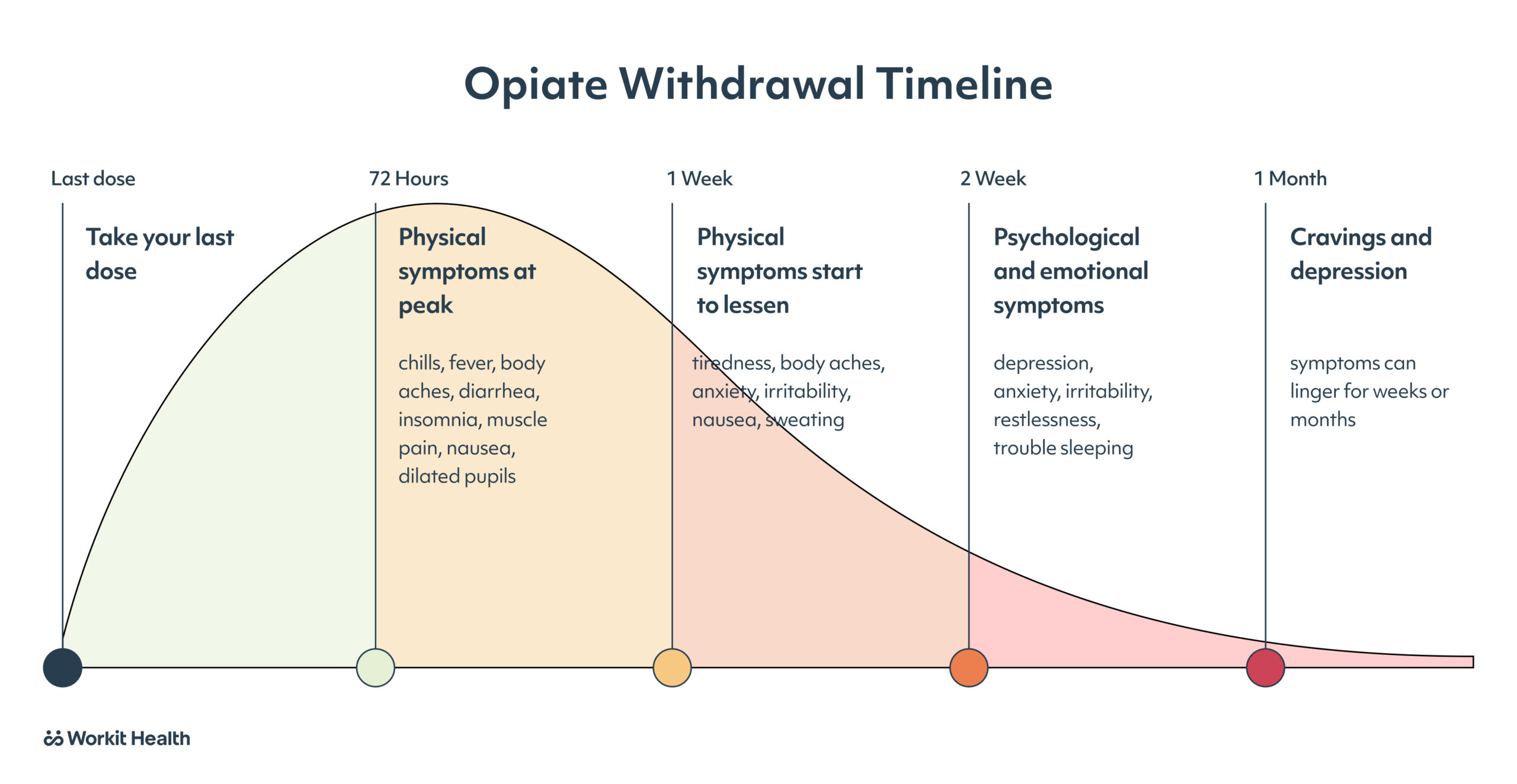 Length Of Opiate Withdrawal