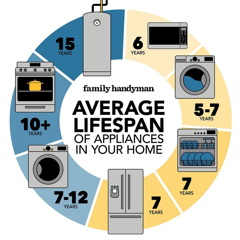 Lifespan Of Refrigerator