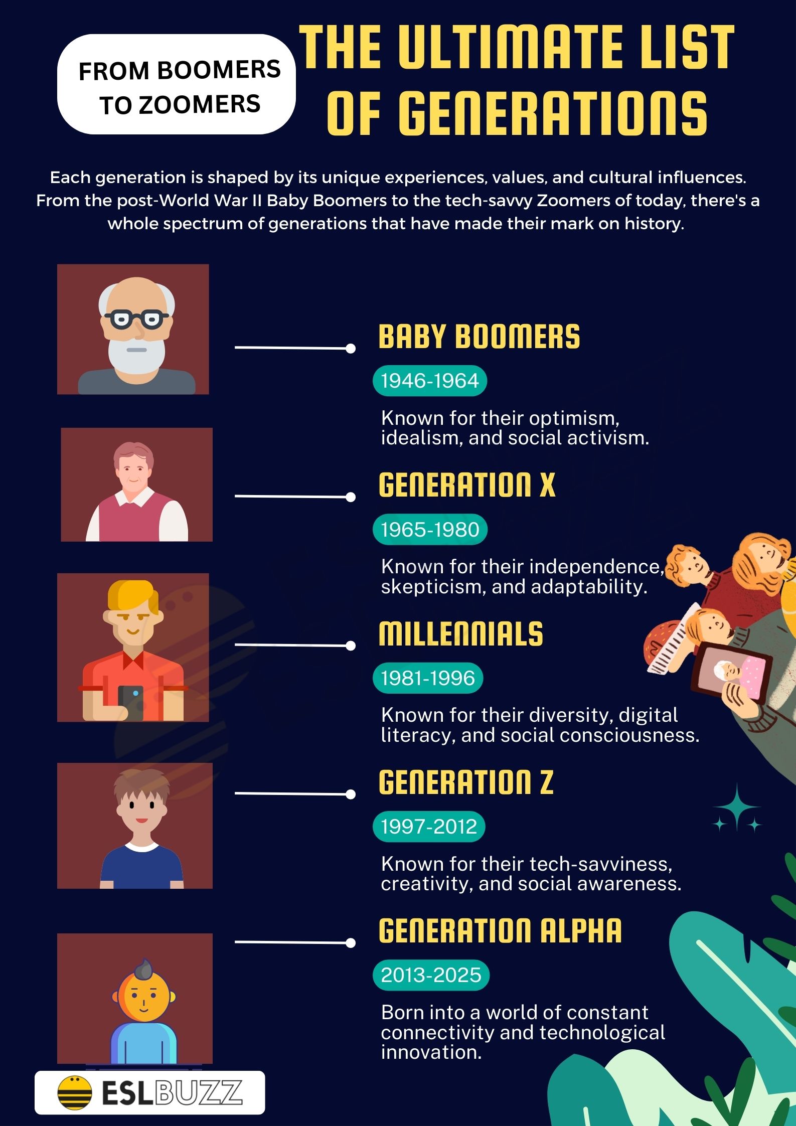 List Of Generations