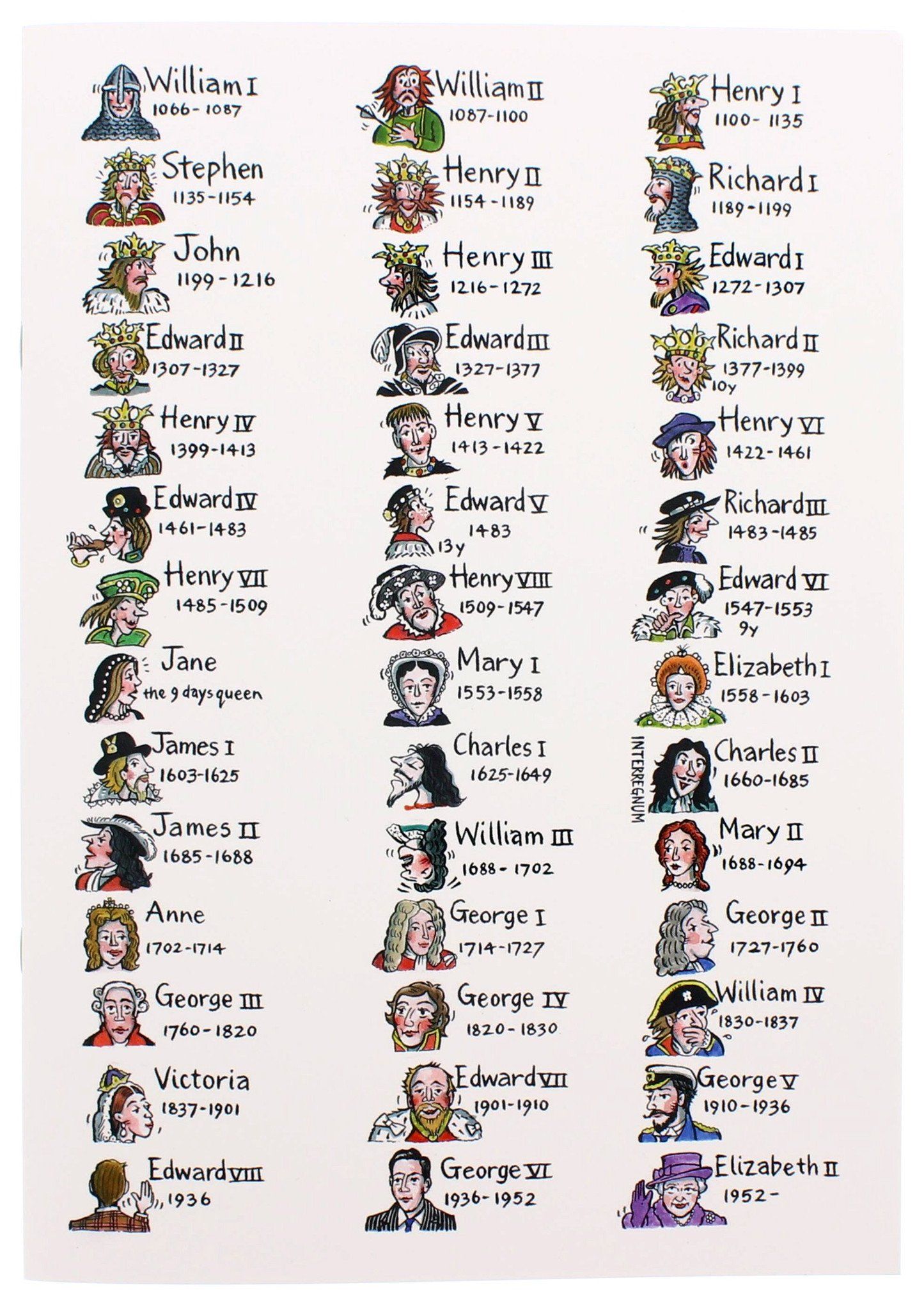 List Of King Of England
