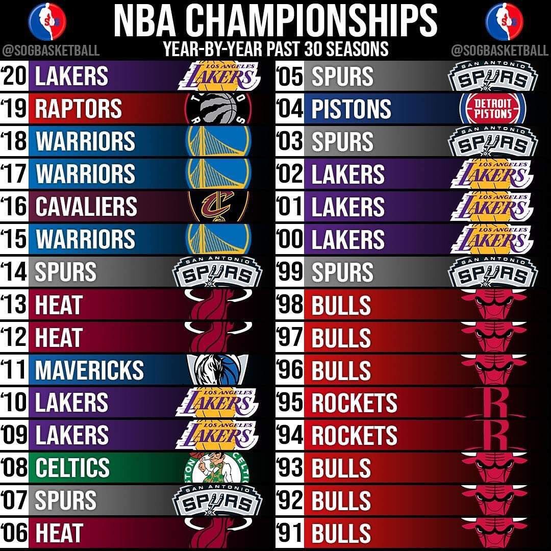 List Of Nba Champions