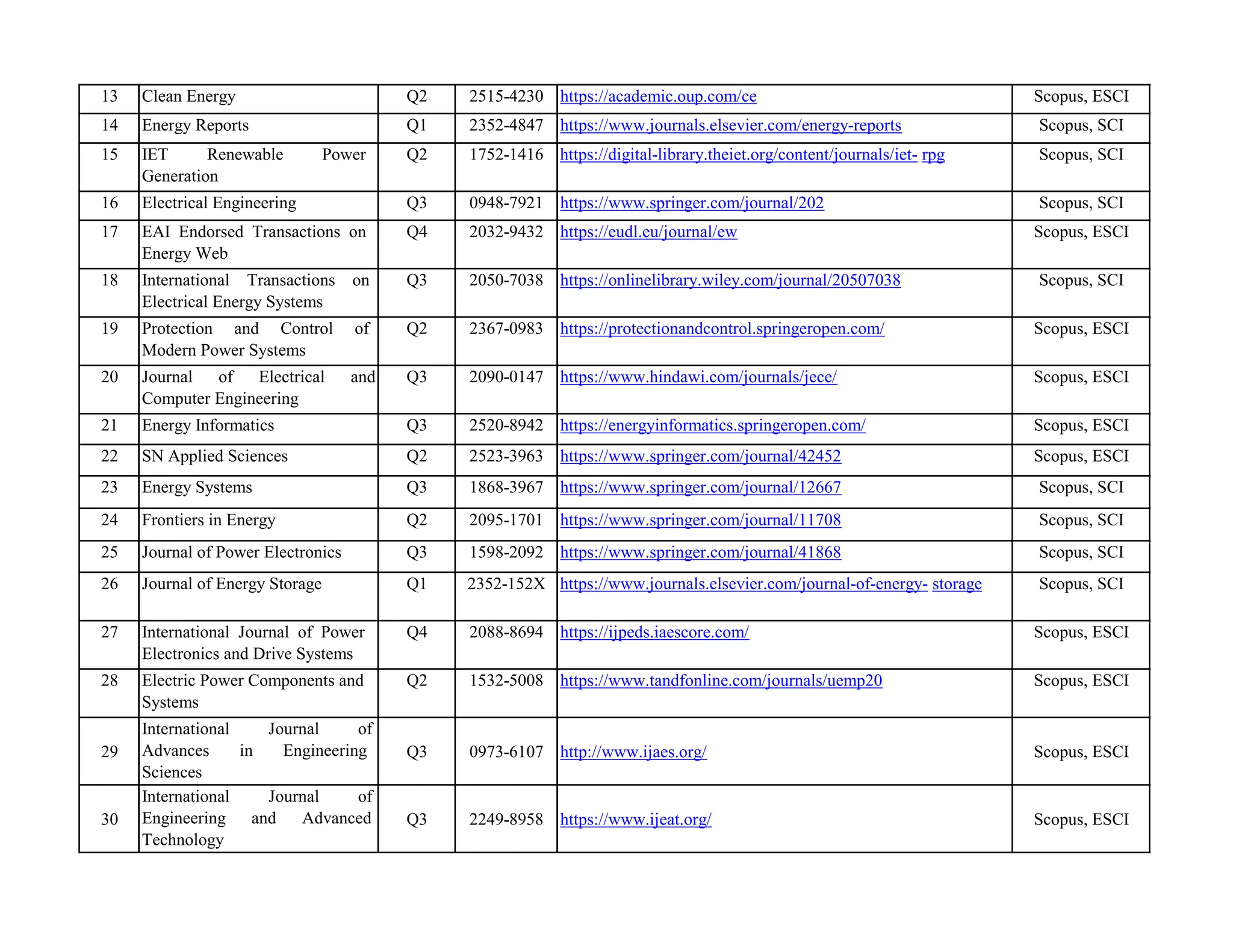 List Of Q2 Journals In Computer Science