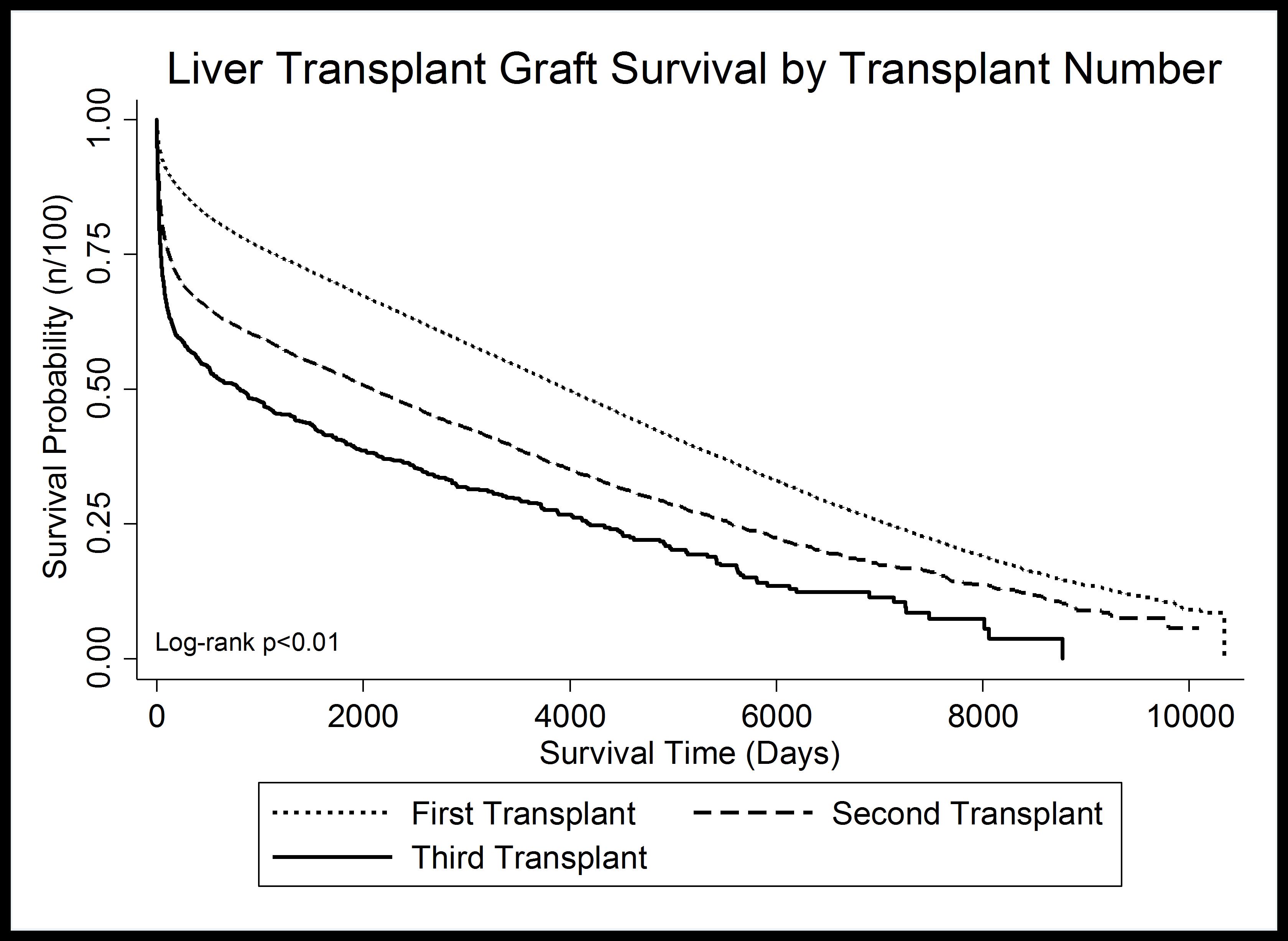 Liver Transplant Success Rate