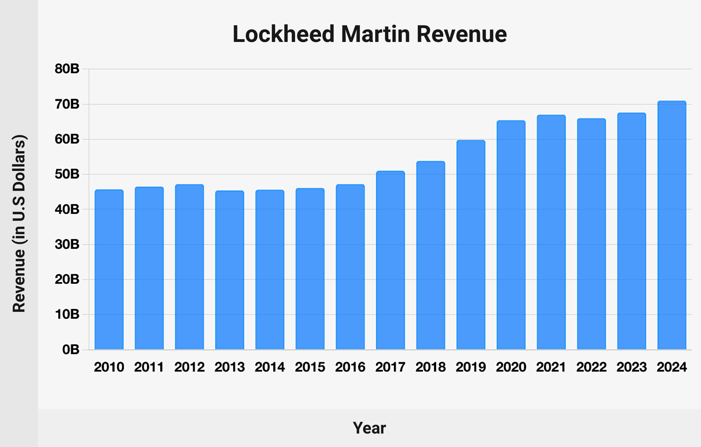 Lockheed Martin It Salary