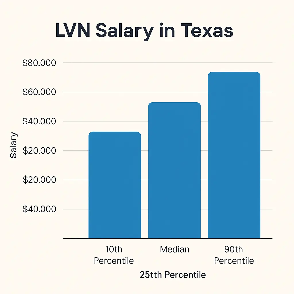 Lvn Income In Texas