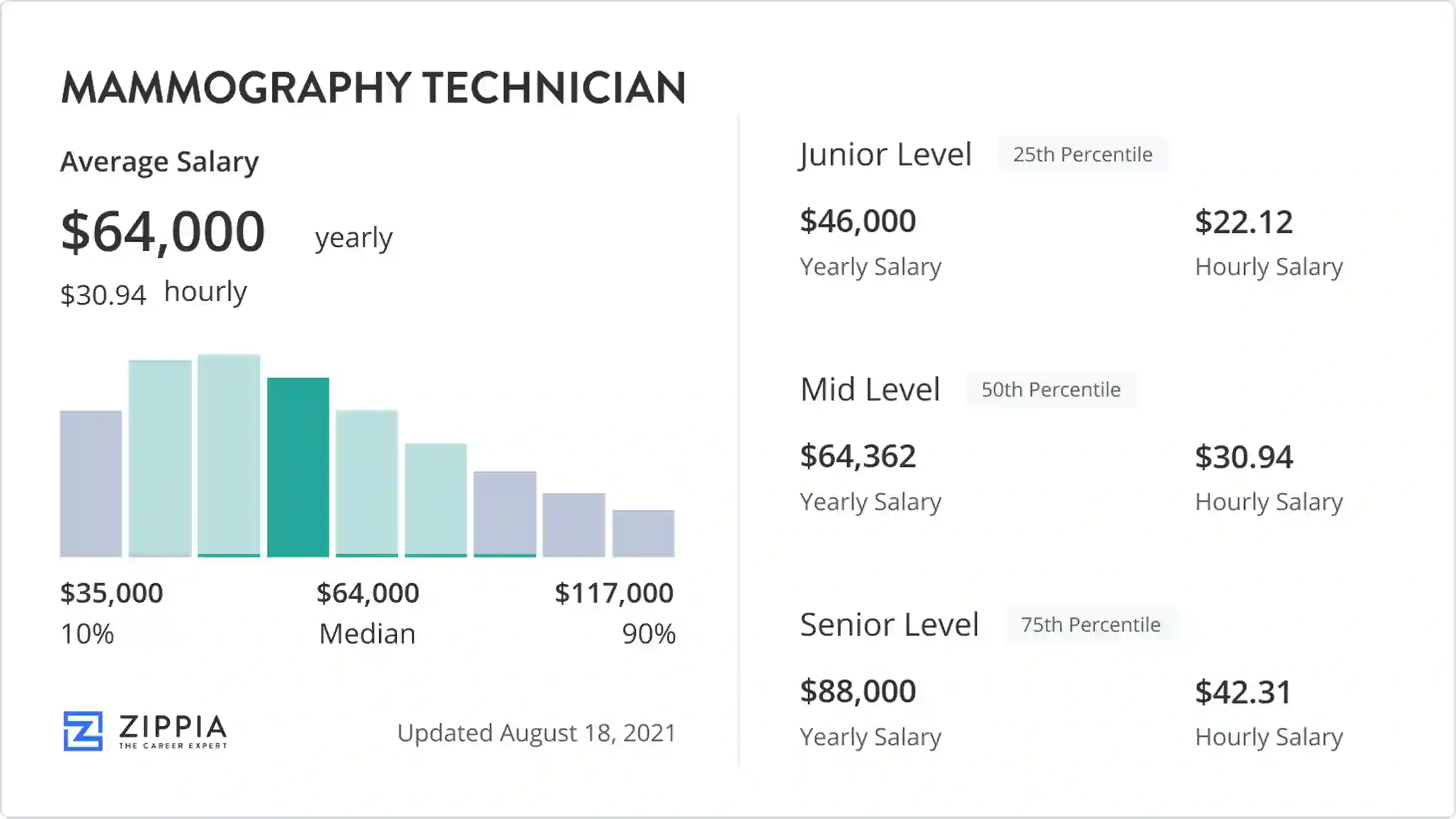 Mammogram Technology Salary