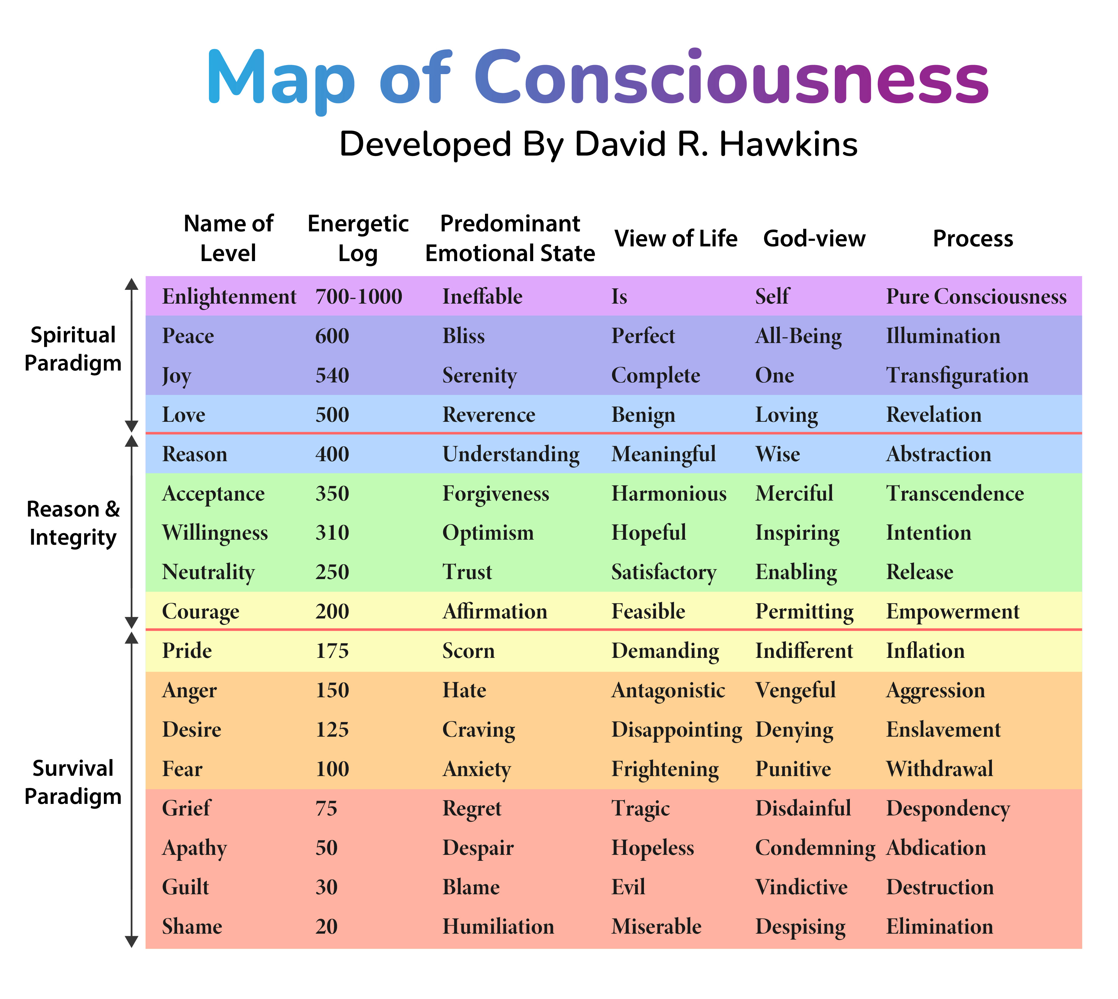 Map Of Consciousness Download