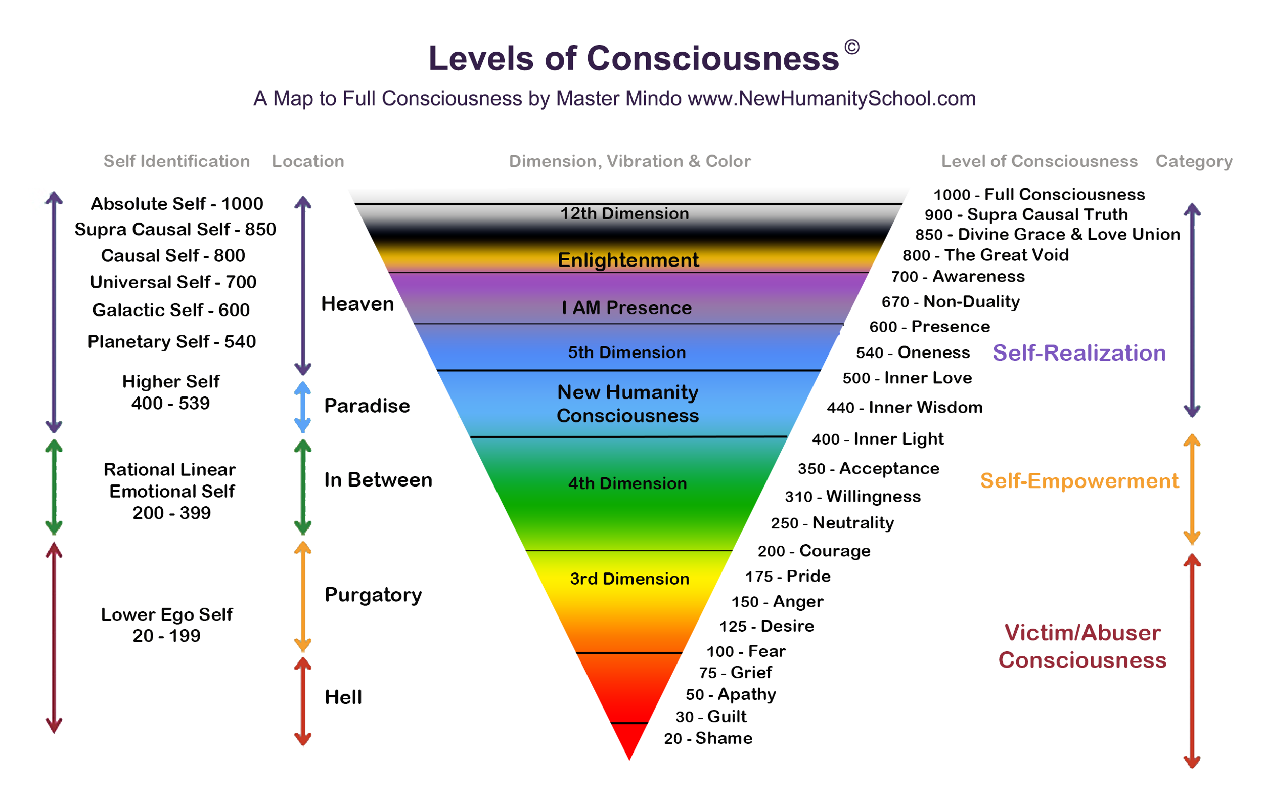 Map Of Consciousness Explained Pdf