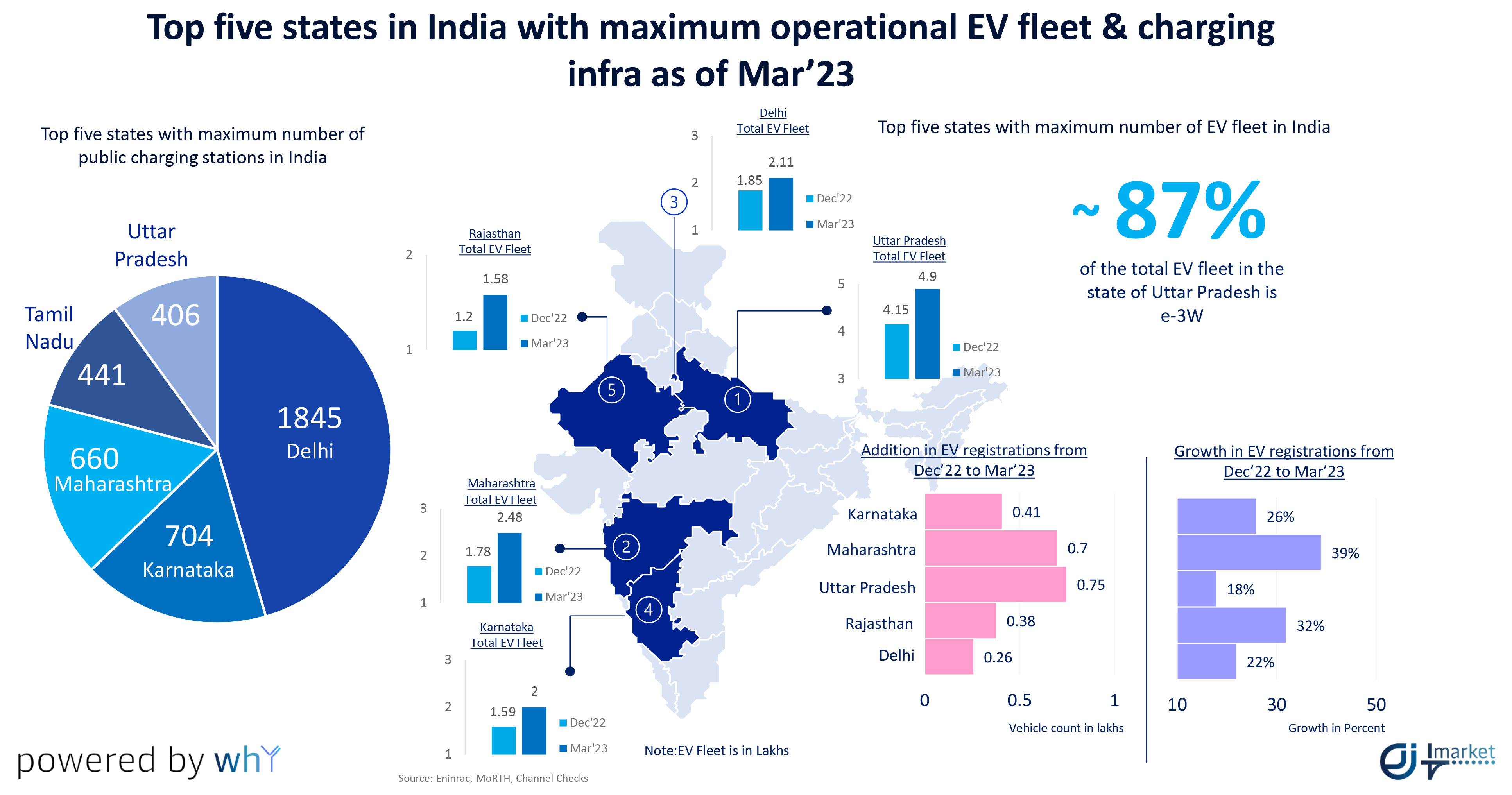 Market Share Of Ev In India