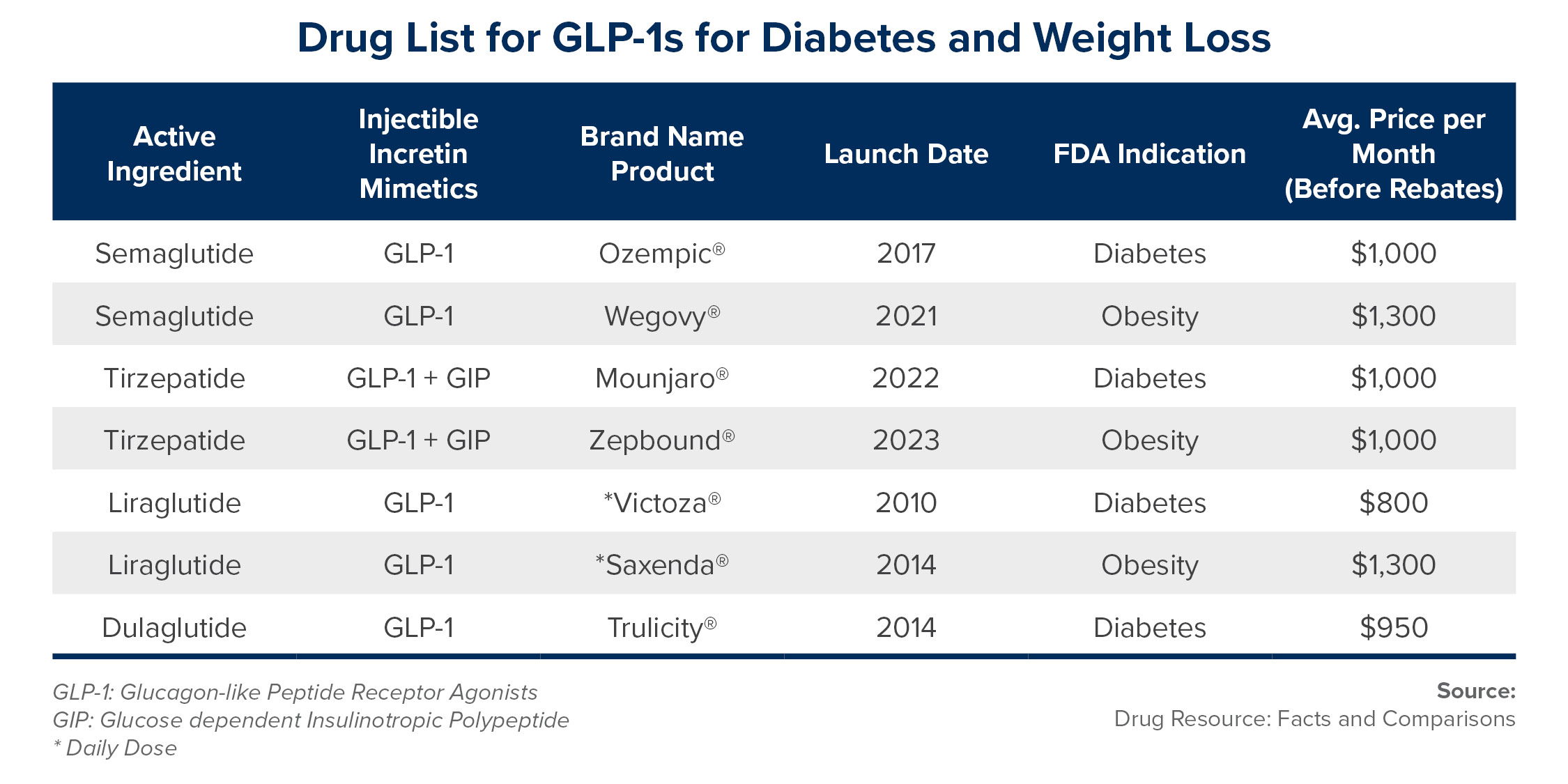 Market Share Of Glp 1 Drugs